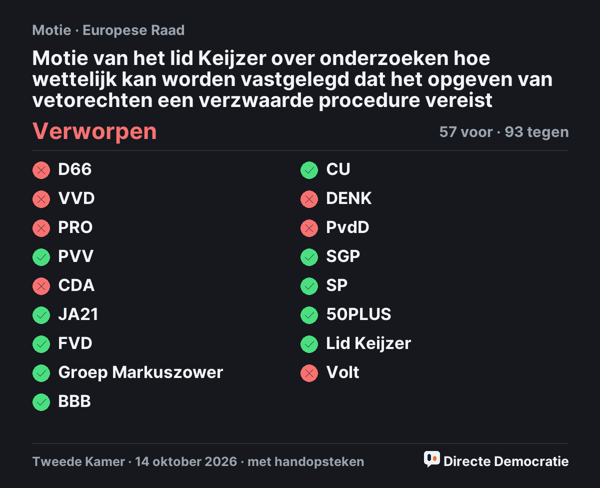 Stemmingsuitslag: Motie van het lid Keijzer over onderzoeken hoe wettelijk kan worden vastgelegd dat het opgeven van vetorechten een verzwaarde procedure vereist, verworpen