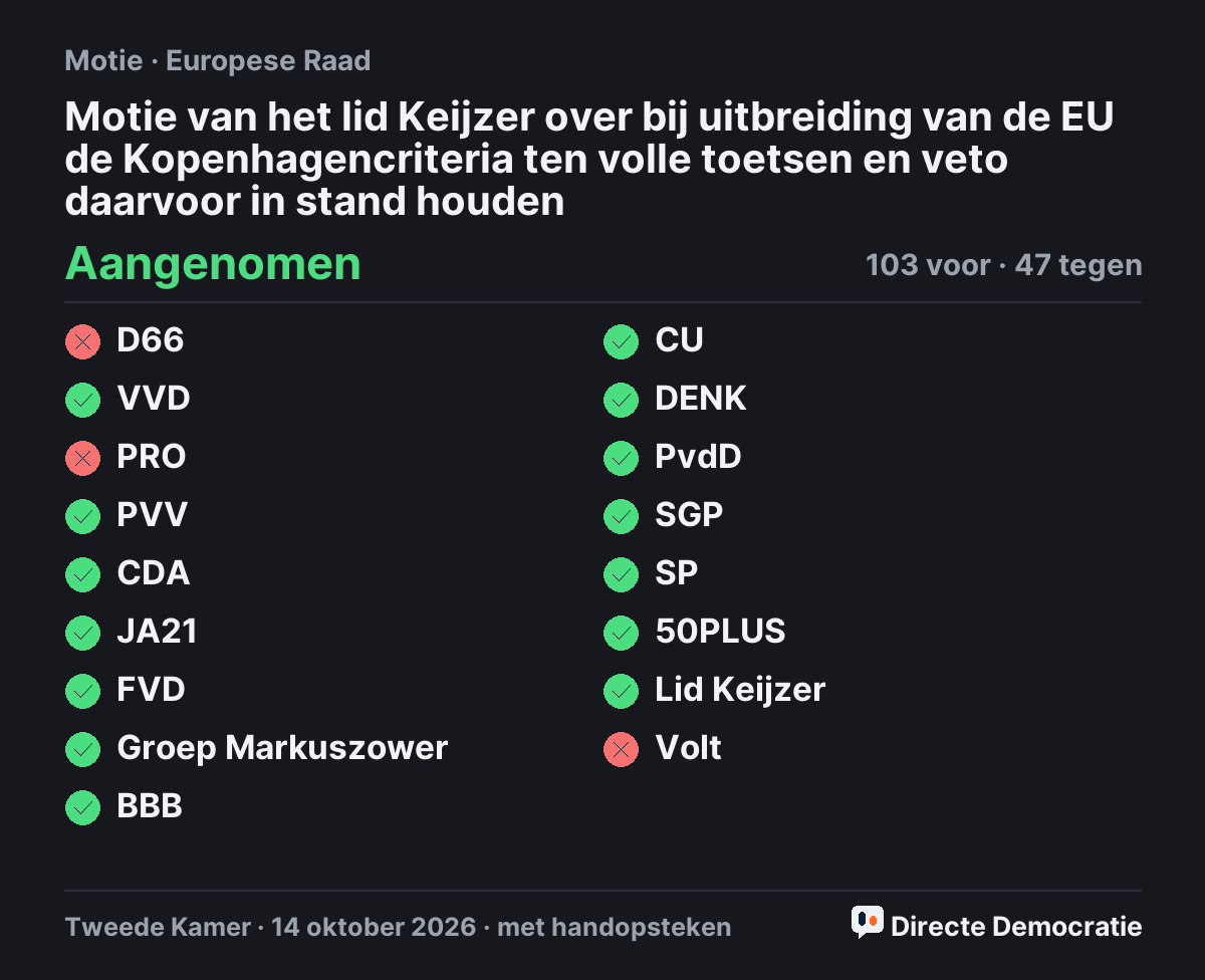 Stemmingsuitslag: Motie van het lid Keijzer over bij uitbreiding van de EU de Kopenhagencriteria ten volle toetsen en veto daarvoor in stand houden, aangenomen