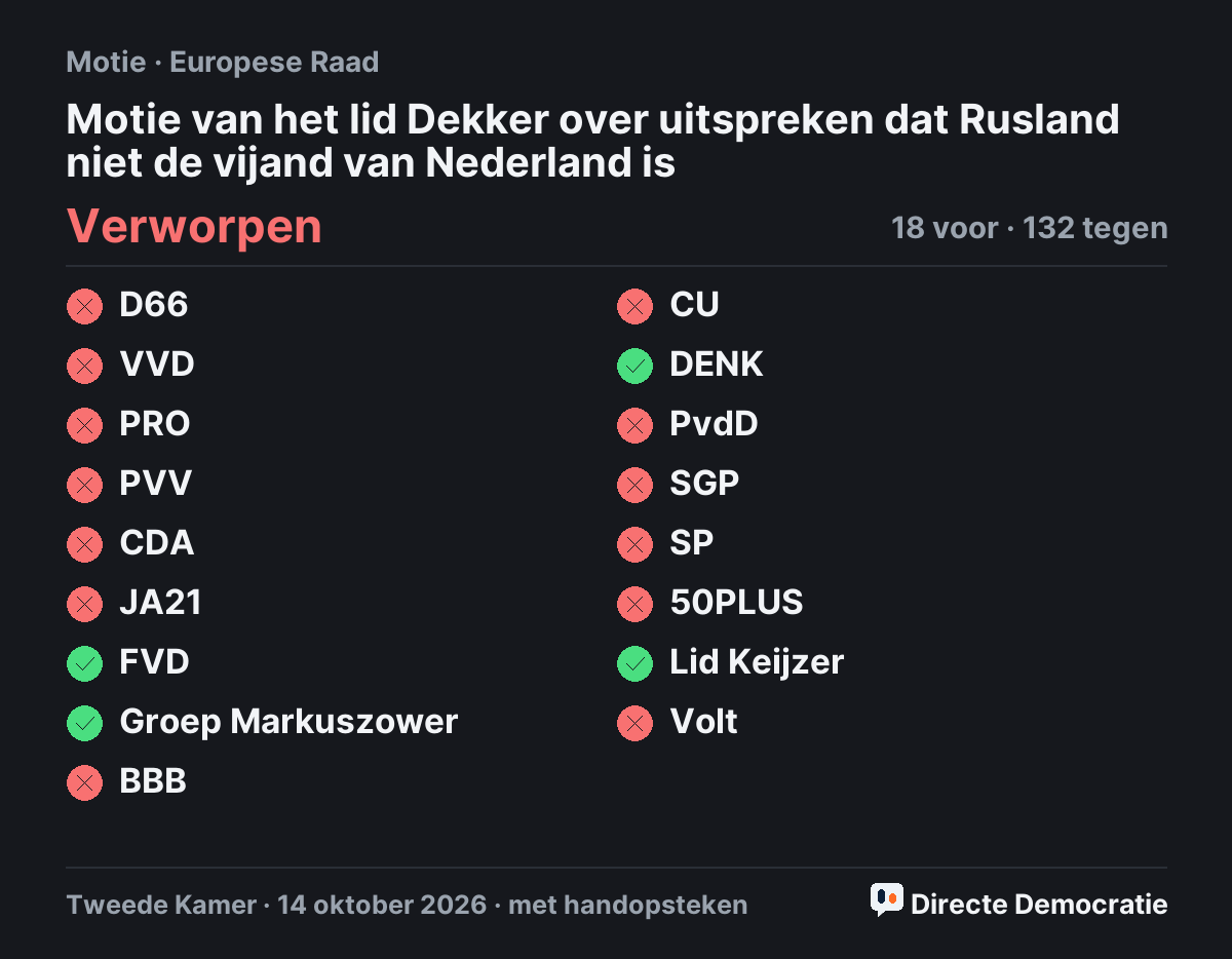 Stemmingsuitslag: Motie van het lid Dekker over uitspreken dat Rusland niet de vijand van Nederland is, verworpen