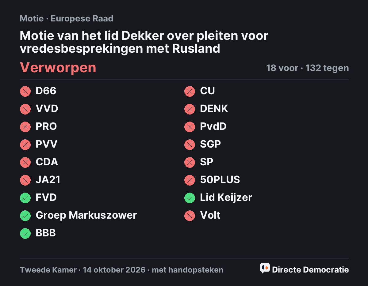Stemmingsuitslag: Motie van het lid Dekker over pleiten voor vredesbesprekingen met Rusland, verworpen