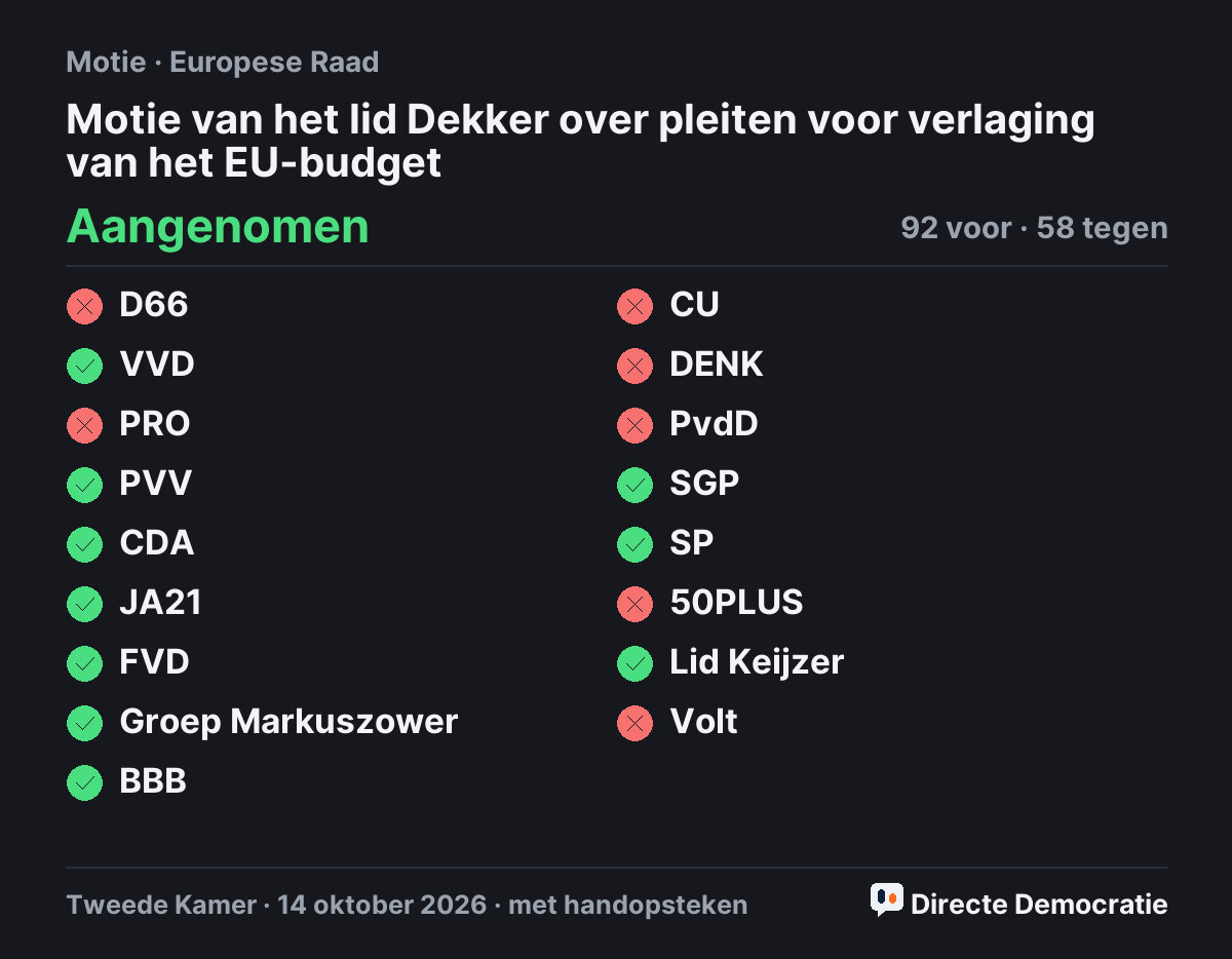 Stemmingsuitslag: Motie van het lid Dekker over pleiten voor verlaging van het EU-budget, aangenomen