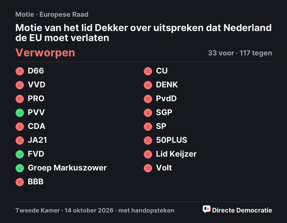 Stemmingsuitslag: Motie van het lid Dekker over uitspreken dat Nederland de EU moet verlaten, verworpen