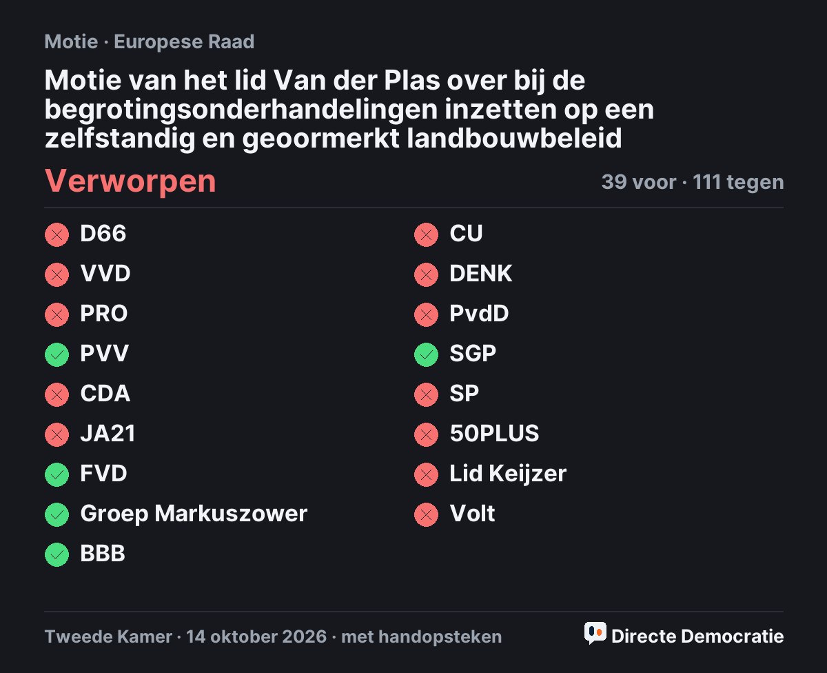 Stemmingsuitslag: Motie van het lid Van der Plas over bij de begrotingsonderhandelingen inzetten op een zelfstandig en geoormerkt landbouwbeleid, verworpen