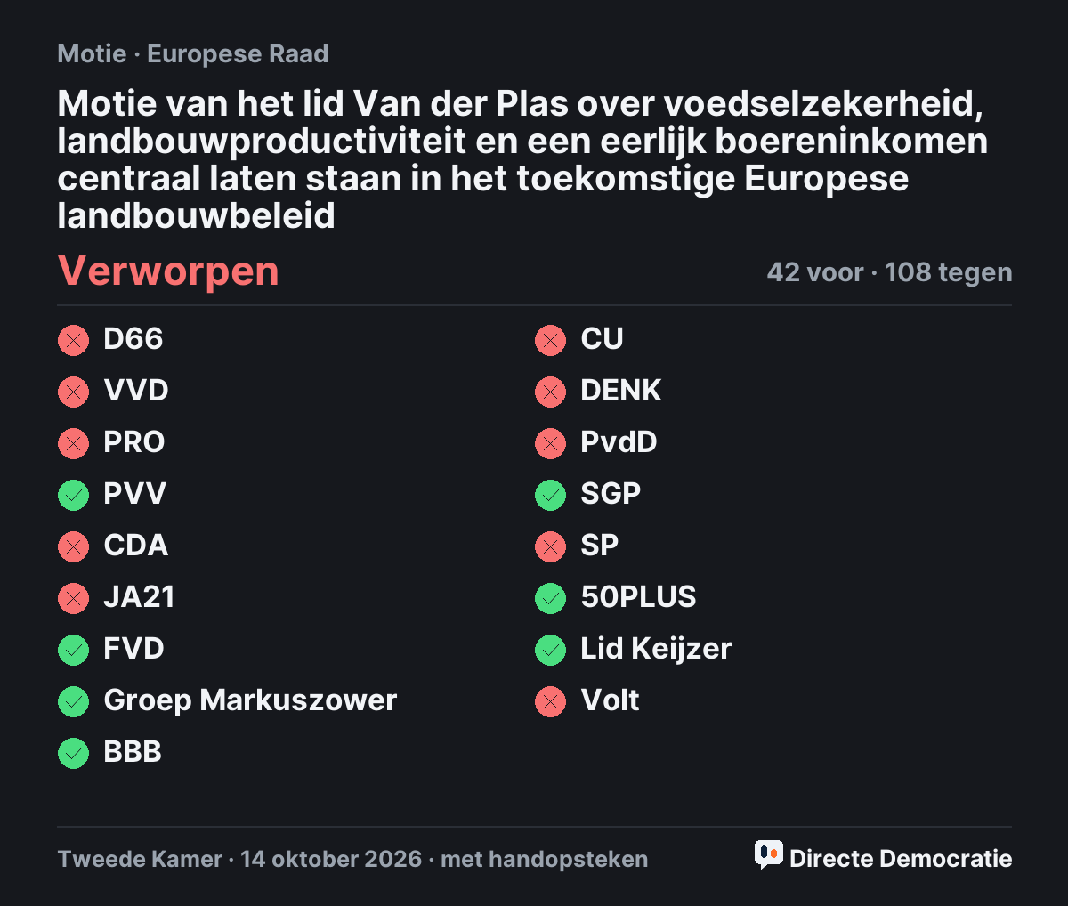 Stemmingsuitslag: Motie van het lid Van der Plas over voedselzekerheid, landbouwproductiviteit en een eerlijk boereninkomen centraal laten staan in het toekomstige Europese landbouwbeleid, verworpen