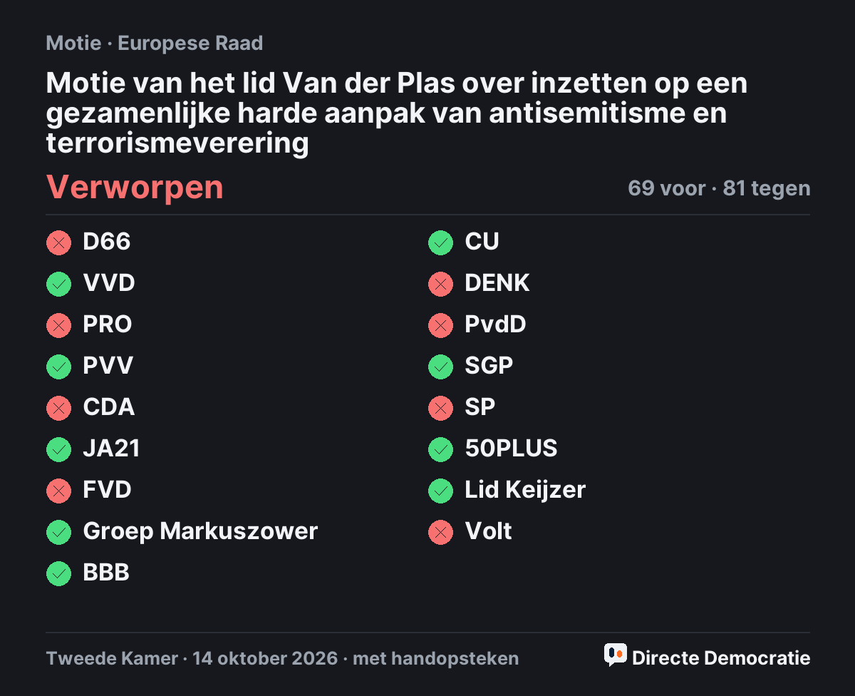 Stemmingsuitslag: Motie van het lid Van der Plas over inzetten op een gezamenlijke harde aanpak van antisemitisme en terrorismeverering, verworpen