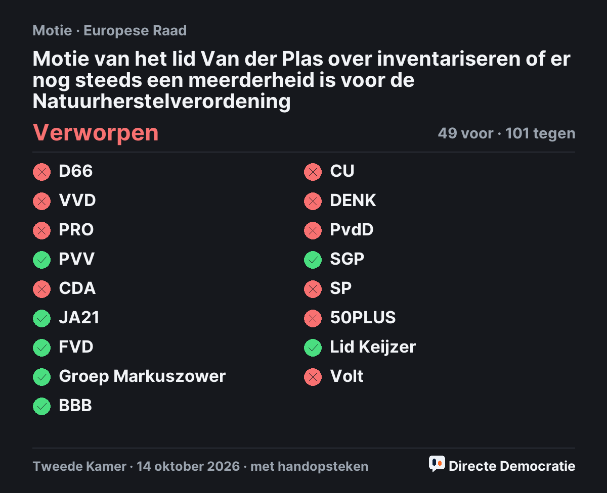 Stemmingsuitslag: Motie van het lid Van der Plas over inventariseren of er nog steeds een meerderheid is voor de Natuurherstelverordening, verworpen