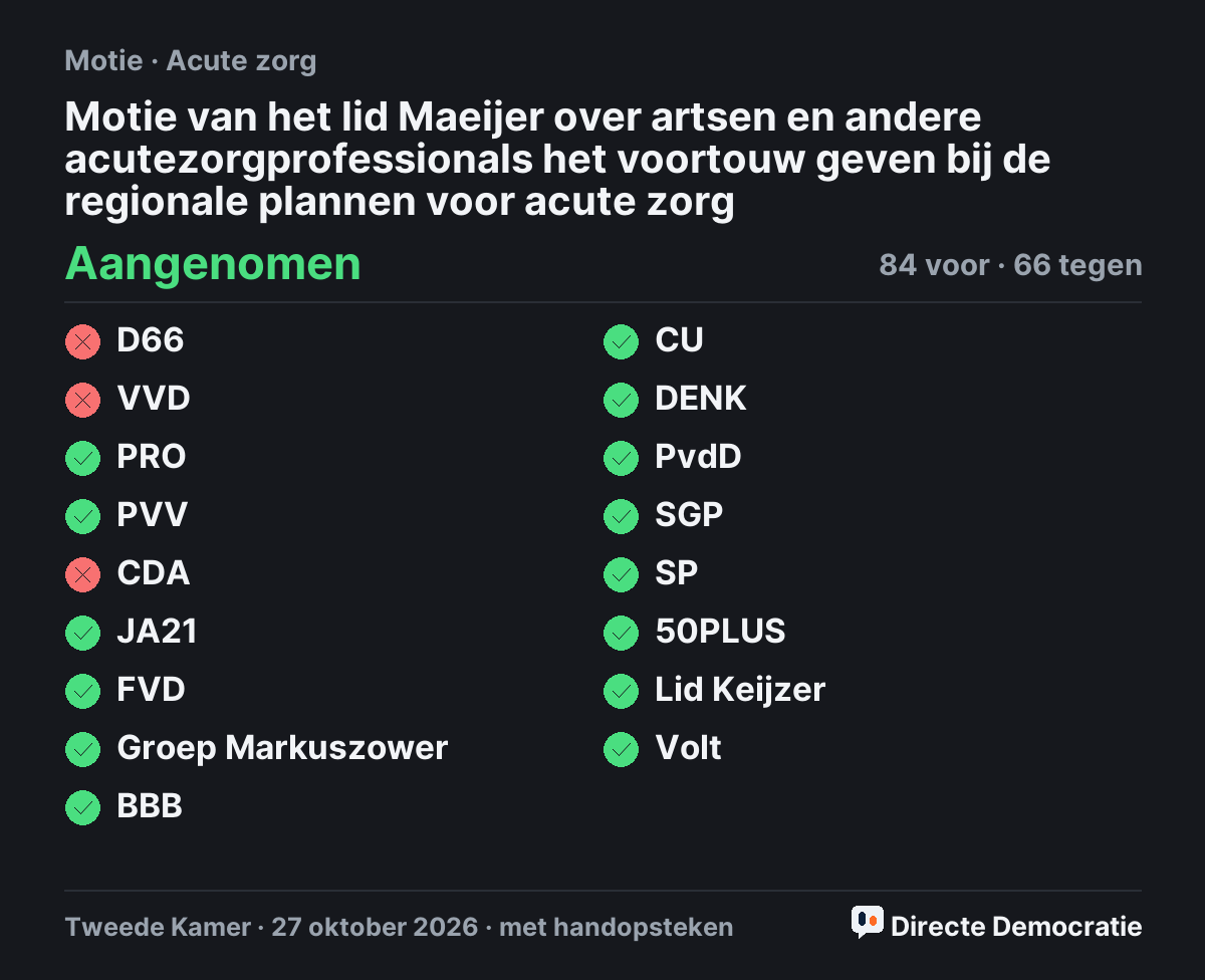 Stemmingsuitslag: Motie van het lid Maeijer over artsen en andere acutezorgprofessionals het voortouw geven bij de regionale plannen voor acute zorg, aangenomen