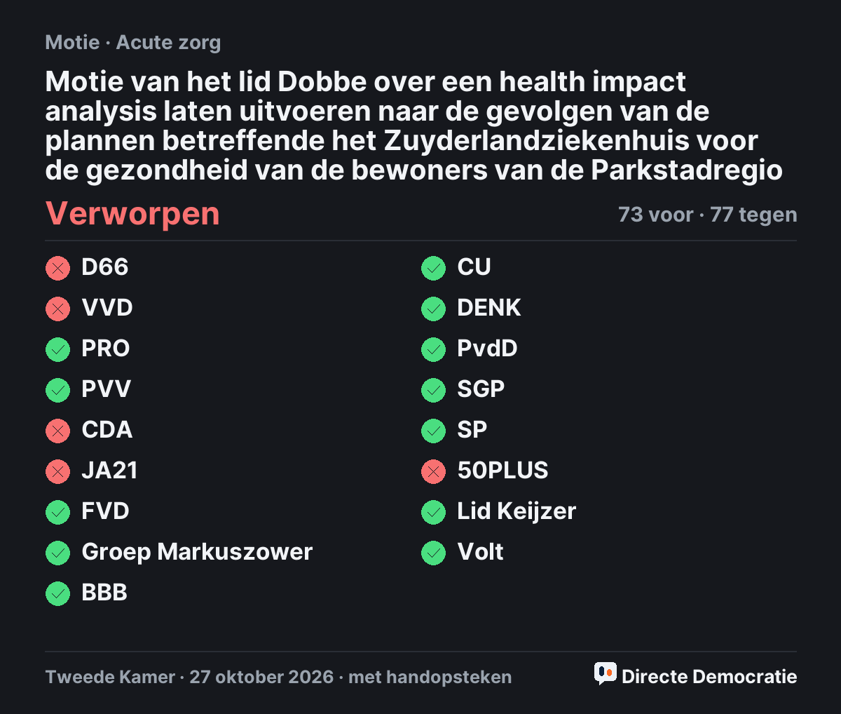 Stemmingsuitslag: Motie van het lid Dobbe over een health impact analysis laten uitvoeren naar de gevolgen van de plannen betreffende het Zuyderlandziekenhuis voor de gezondheid van de bewoners van de Parkstadregio, verworpen