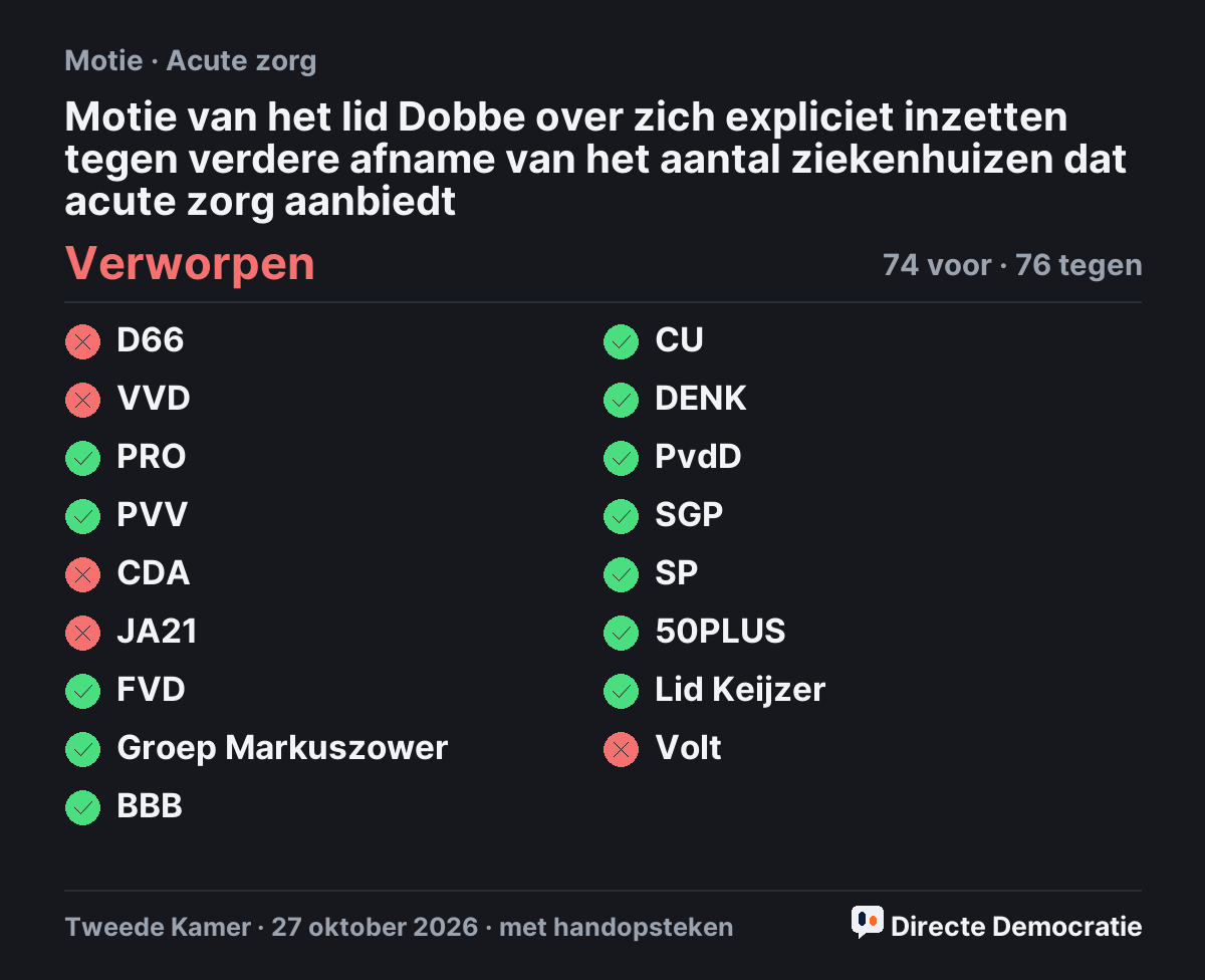 Stemmingsuitslag: Motie van het lid Dobbe over zich expliciet inzetten tegen verdere afname van het aantal ziekenhuizen dat acute zorg aanbiedt, verworpen
