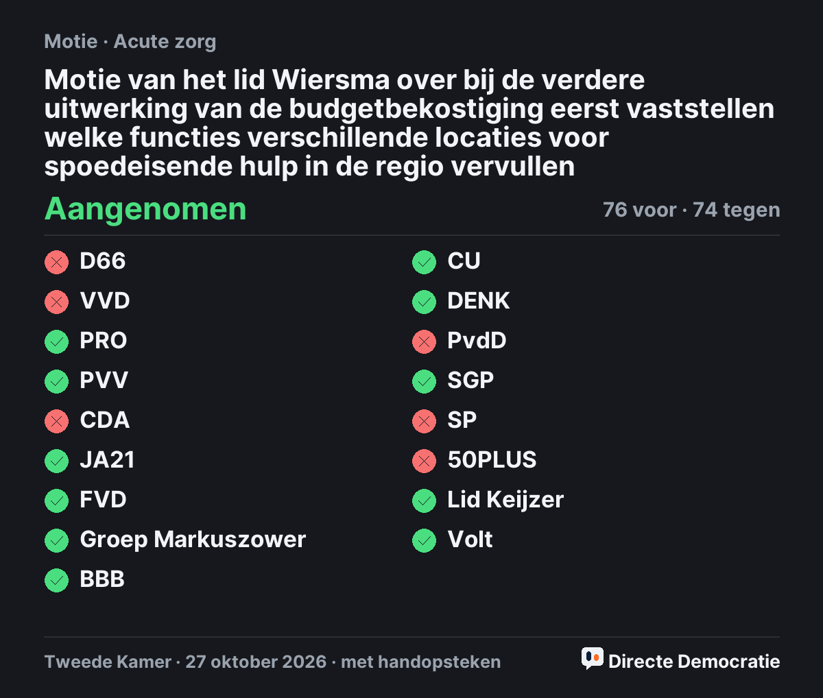 Stemmingsuitslag: Motie van het lid Wiersma over bij de verdere uitwerking van de budgetbekostiging eerst vaststellen welke functies verschillende locaties voor spoedeisende hulp in de regio vervullen, aangenomen