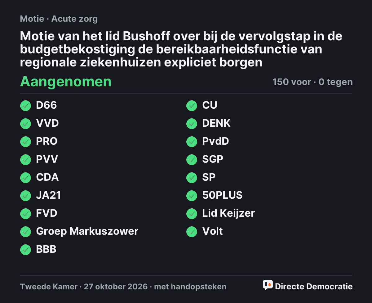 Stemmingsuitslag: Motie van het lid Bushoff over bij de vervolgstap in de budgetbekostiging de bereikbaarheidsfunctie van regionale ziekenhuizen expliciet borgen, aangenomen