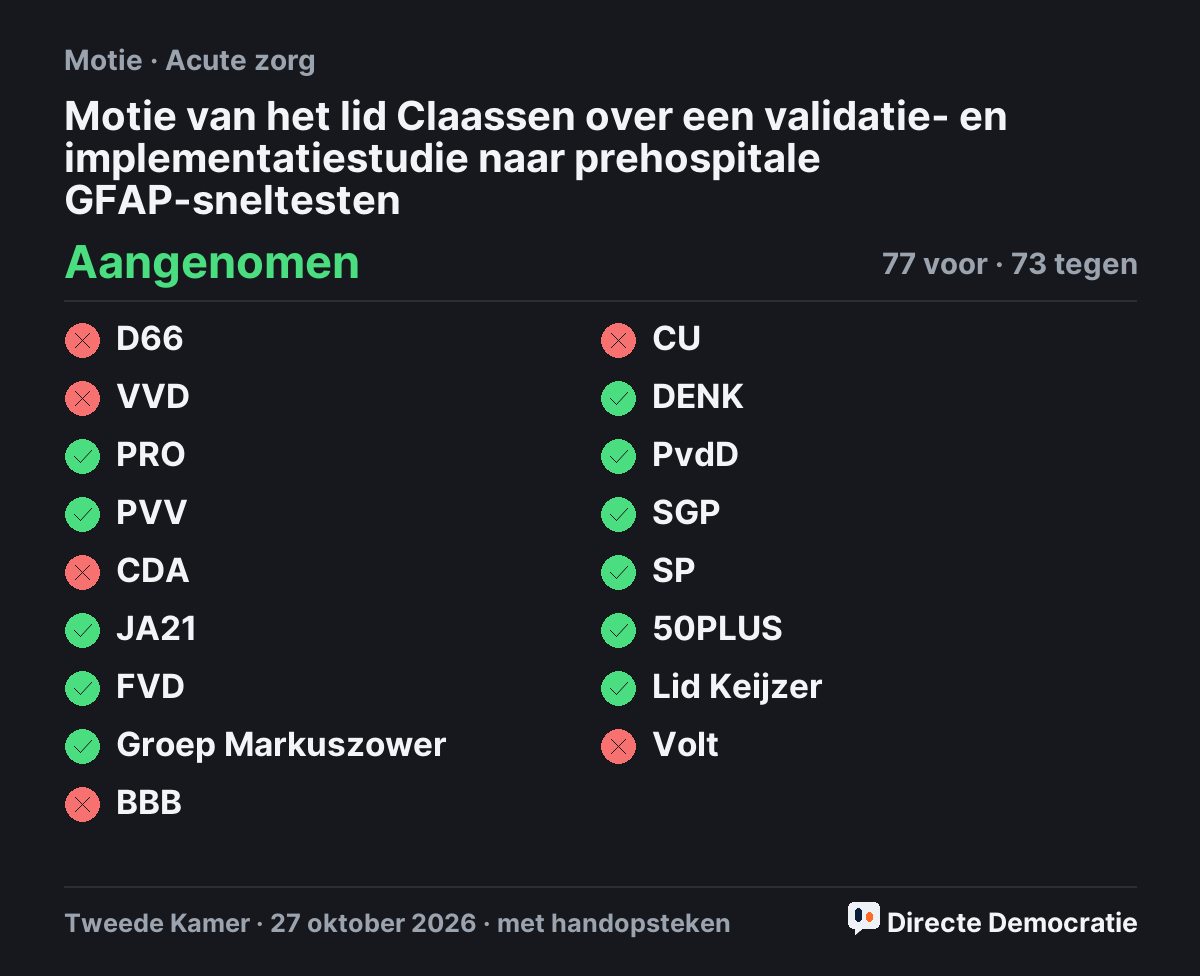 Stemmingsuitslag: Motie van het lid Claassen over een validatie- en implementatiestudie naar prehospitale GFAP-sneltesten, aangenomen