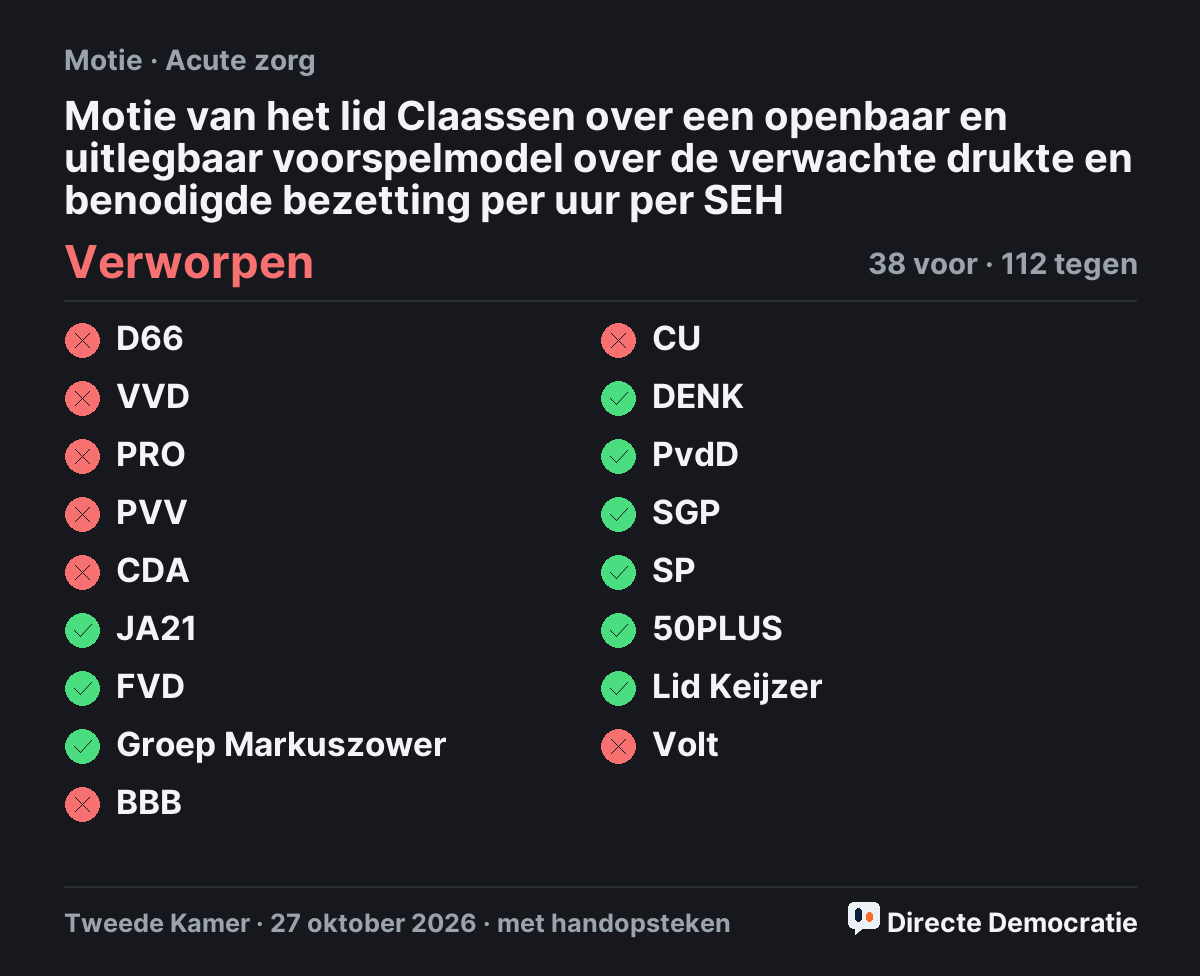 Stemmingsuitslag: Motie van het lid Claassen over een openbaar en uitlegbaar voorspelmodel over de verwachte drukte en benodigde bezetting per uur per SEH, verworpen