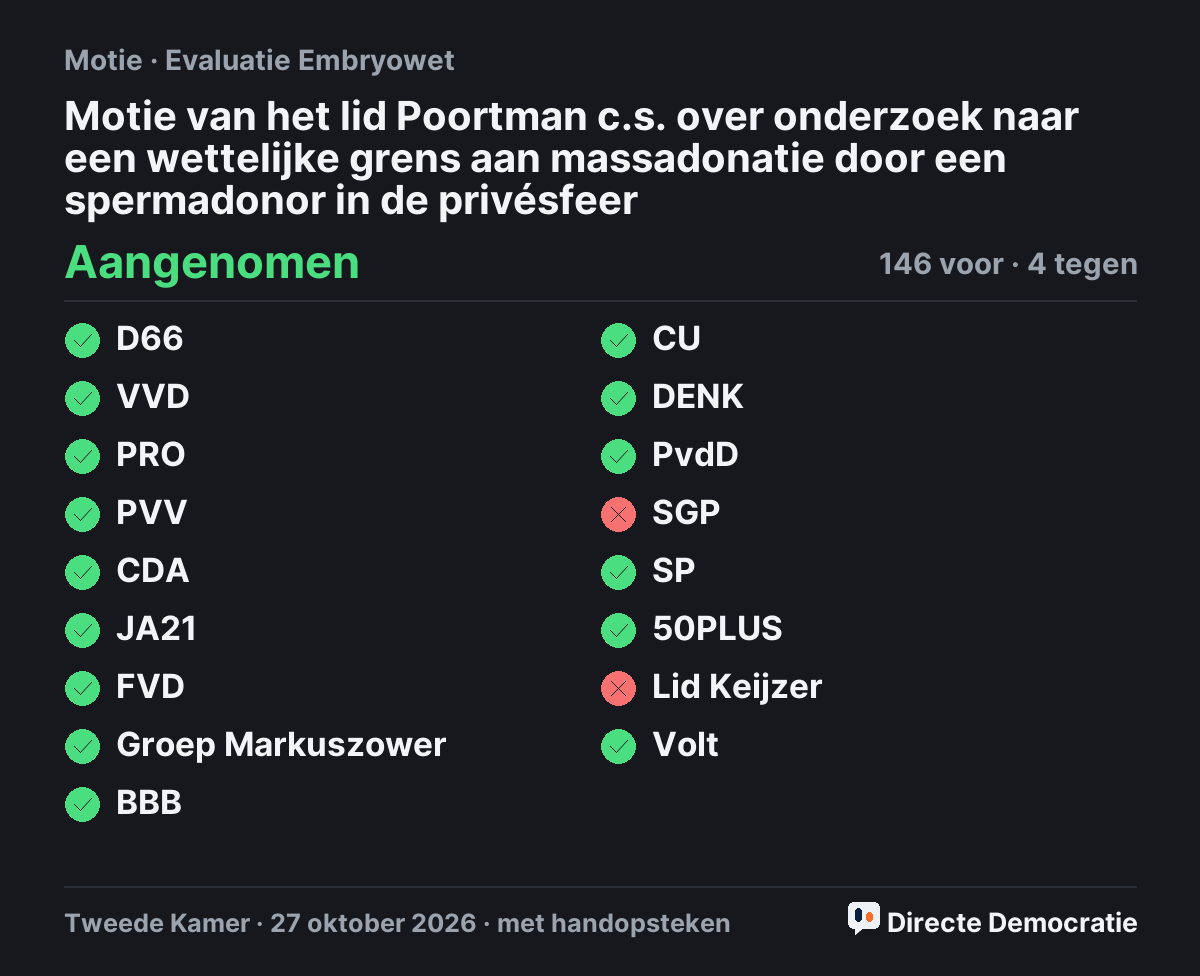 Stemmingsuitslag: Motie van het lid Poortman c.s. over onderzoek naar een wettelijke grens aan massadonatie door een spermadonor in de privésfeer, aangenomen