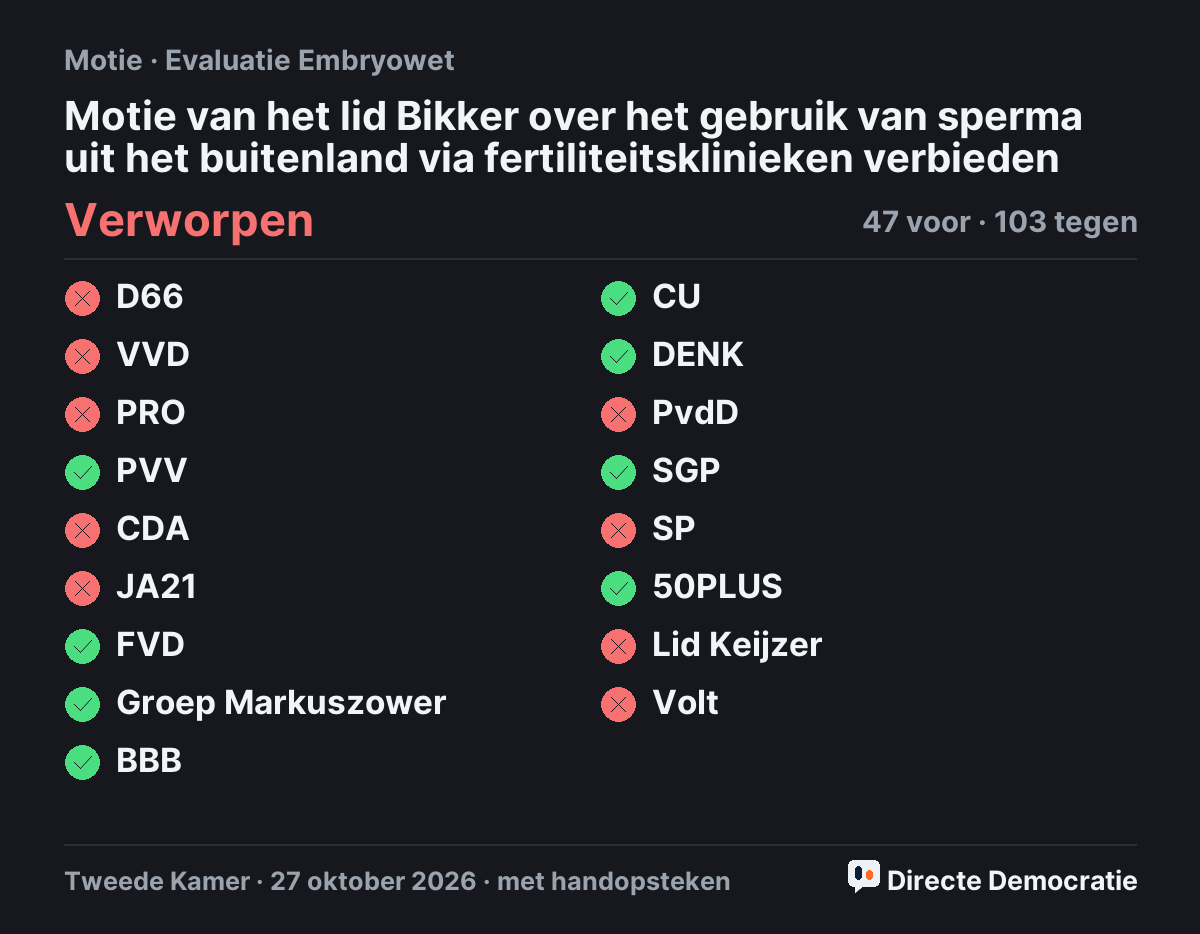 Stemmingsuitslag: Motie van het lid Bikker over het gebruik van sperma uit het buitenland via fertiliteitsklinieken verbieden, verworpen