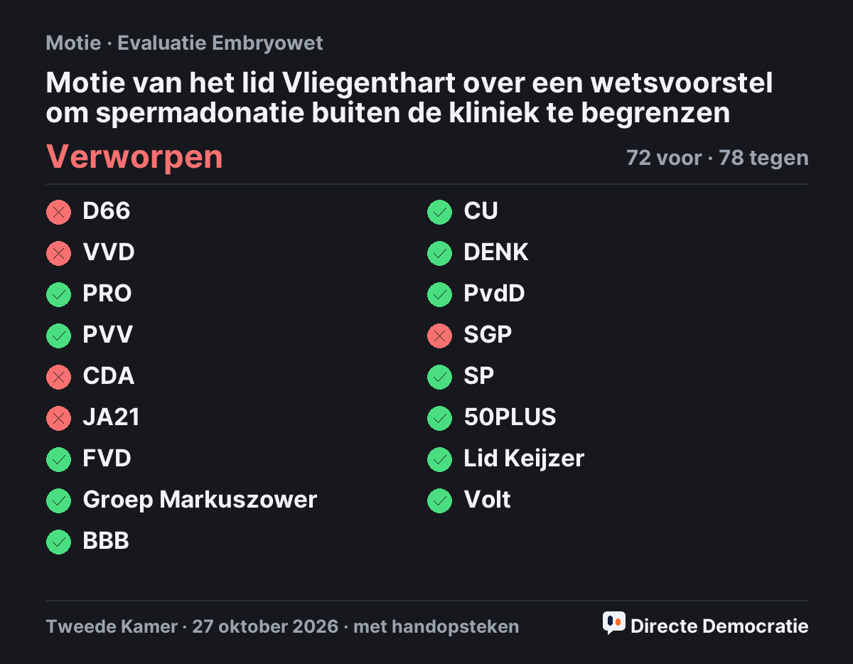 Stemmingsuitslag: Motie van het lid Vliegenthart over een wetsvoorstel om spermadonatie buiten de kliniek te begrenzen, verworpen