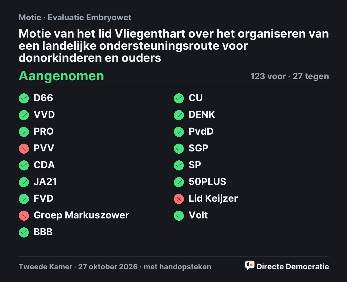 Stemmingsuitslag: Motie van het lid Vliegenthart over het organiseren van een landelijke ondersteuningsroute voor donorkinderen en ouders, aangenomen