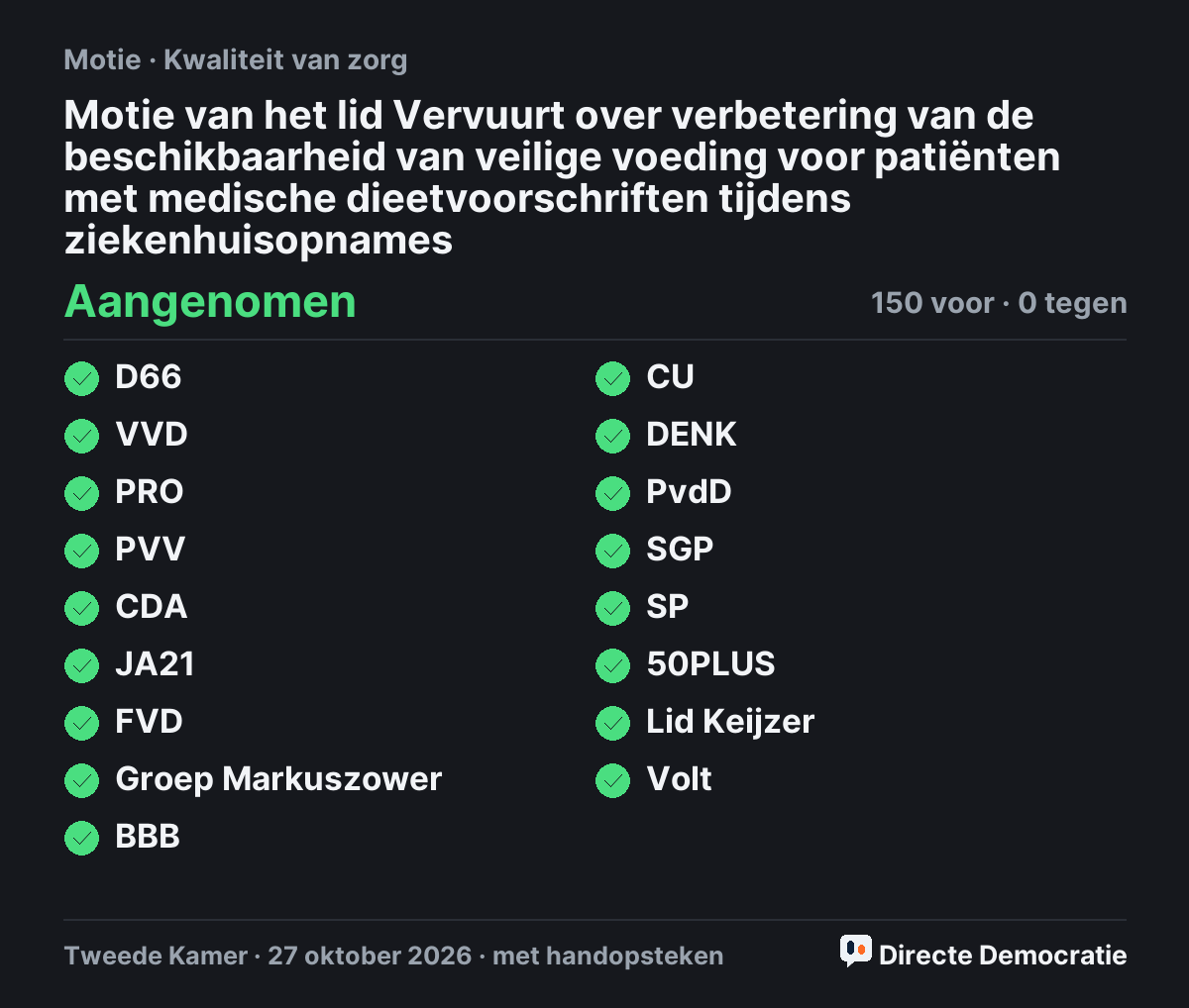 Stemmingsuitslag: Motie van het lid Vervuurt over verbetering van de beschikbaarheid van veilige voeding voor patiënten met medische dieetvoorschriften tijdens ziekenhuisopnames, aangenomen