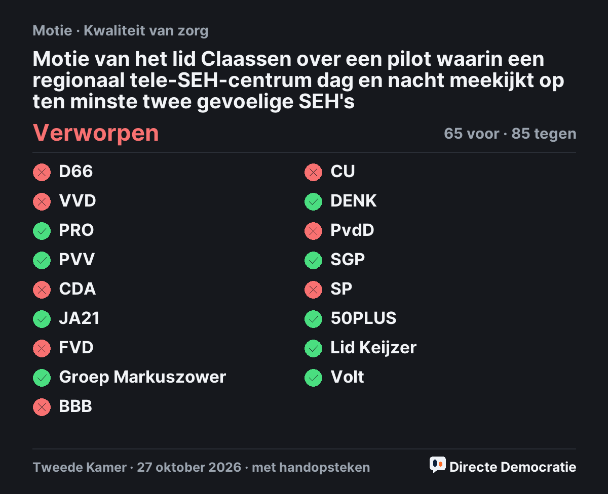 Stemmingsuitslag: Motie van het lid Claassen over een pilot waarin een regionaal tele-SEH-centrum dag en nacht meekijkt op ten minste twee gevoelige SEH's, verworpen