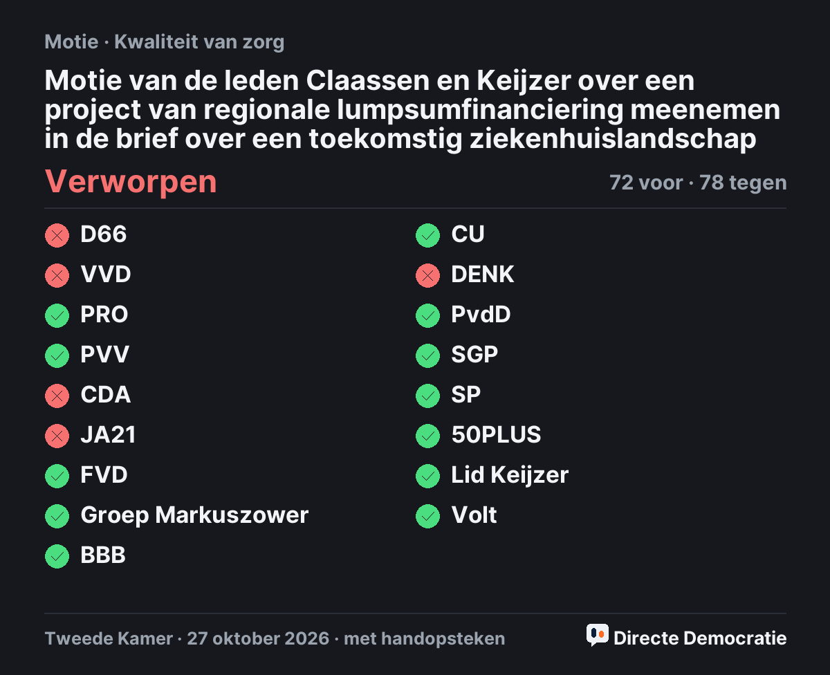 Stemmingsuitslag: Motie van de leden Claassen en Keijzer over een project van regionale lumpsumfinanciering meenemen in de brief over een toekomstig ziekenhuislandschap, verworpen