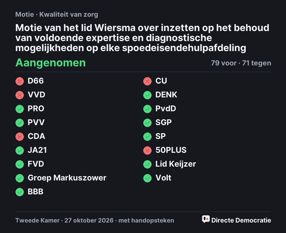 Stemmingsuitslag: Motie van het lid Wiersma over inzetten op het behoud van voldoende expertise en diagnostische mogelijkheden op elke spoedeisendehulpafdeling, aangenomen