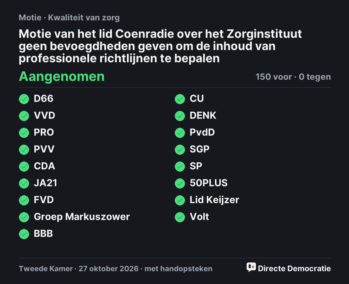 Stemmingsuitslag: Motie van het lid Coenradie over het Zorginstituut geen bevoegdheden geven om de inhoud van professionele richtlijnen te bepalen, aangenomen