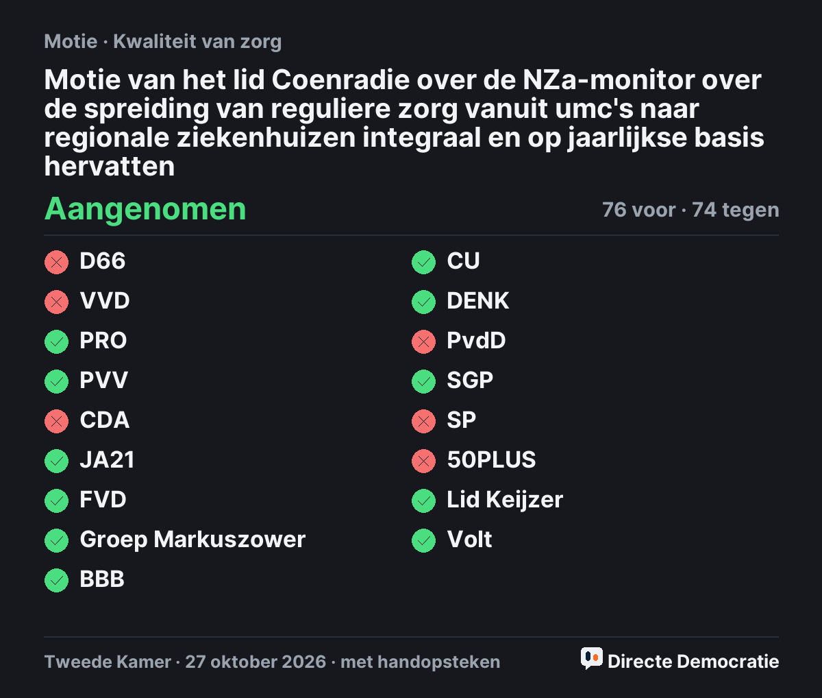 Stemmingsuitslag: Motie van het lid Coenradie over de NZa-monitor over de spreiding van reguliere zorg vanuit umc's naar regionale ziekenhuizen integraal en op jaarlijkse basis hervatten, aangenomen