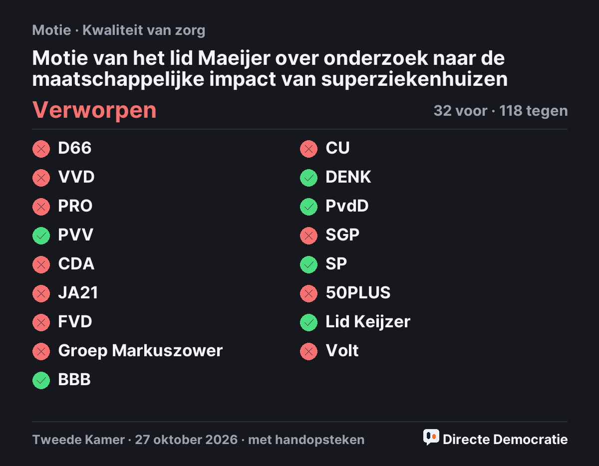 Stemmingsuitslag: Motie van het lid Maeijer over onderzoek naar de maatschappelijke impact van superziekenhuizen, verworpen