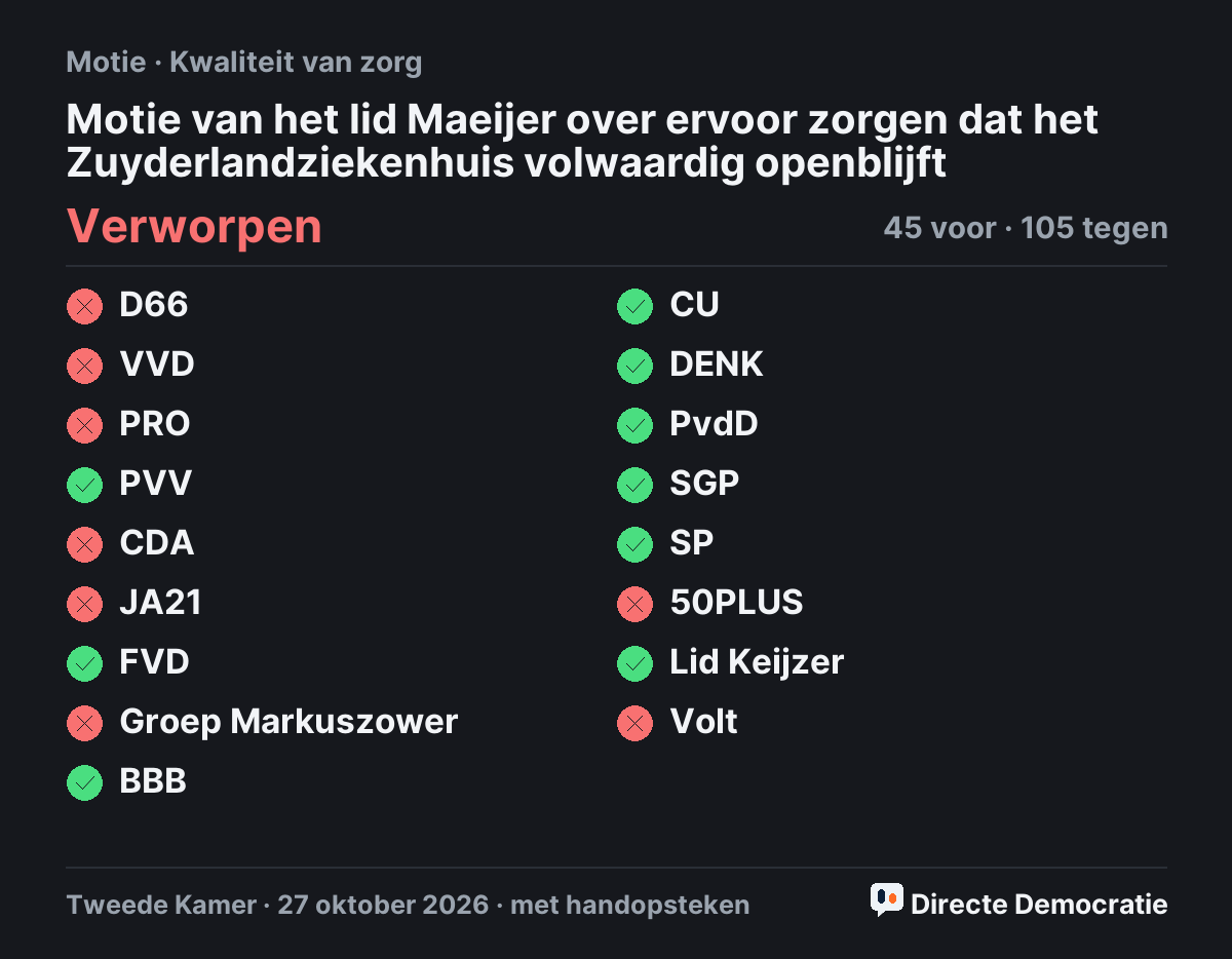 Stemmingsuitslag: Motie van het lid Maeijer over ervoor zorgen dat het Zuyderlandziekenhuis volwaardig openblijft, verworpen