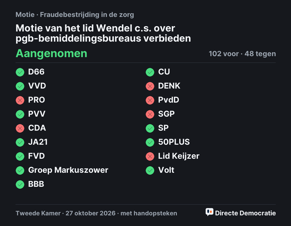 Stemmingsuitslag: Motie van het lid Wendel c.s. over pgb-bemiddelingsbureaus verbieden, aangenomen