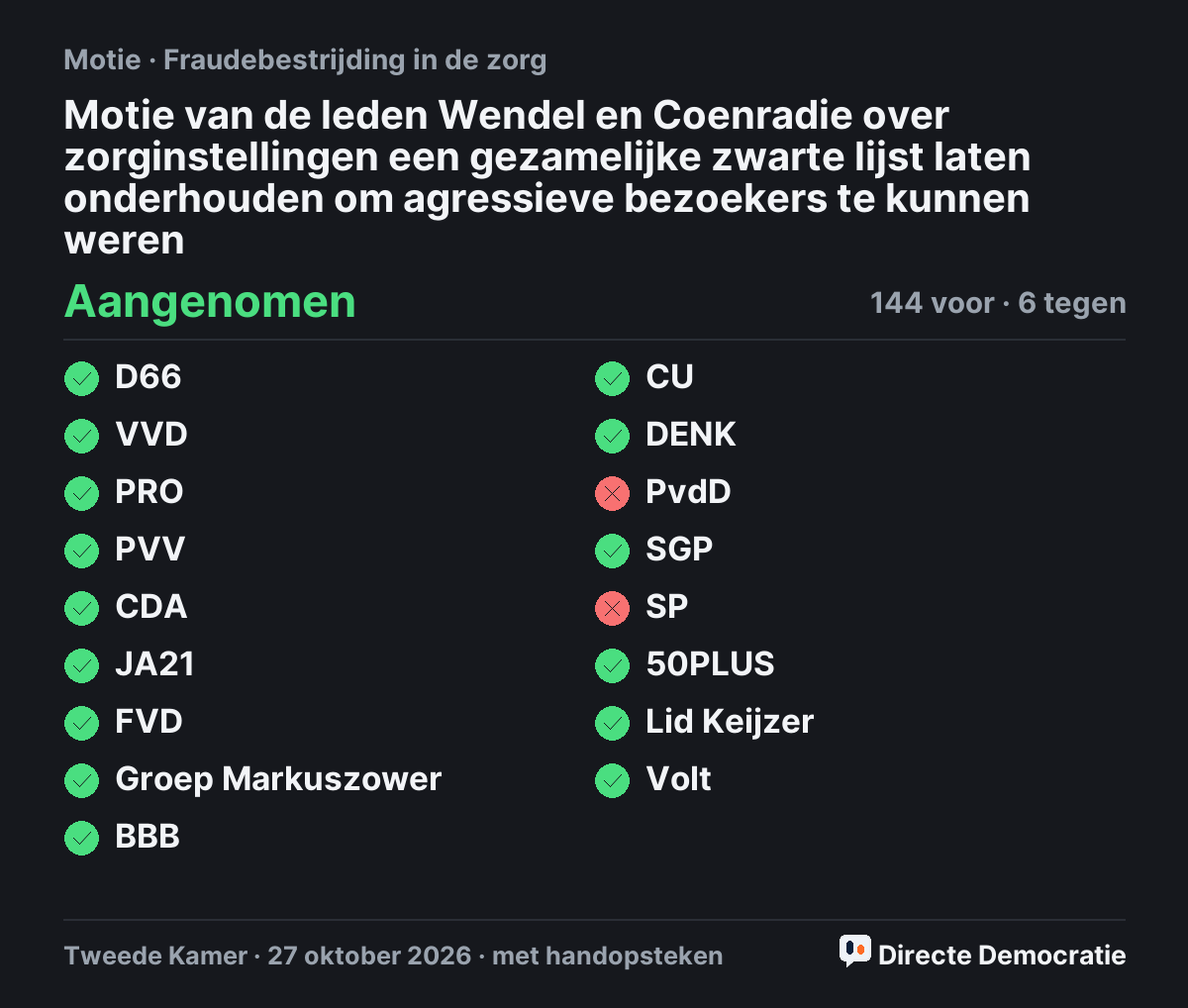 Stemmingsuitslag: Motie van de leden Wendel en Coenradie over zorginstellingen een gezamelijke zwarte lijst laten onderhouden om agressieve bezoekers te kunnen weren, aangenomen