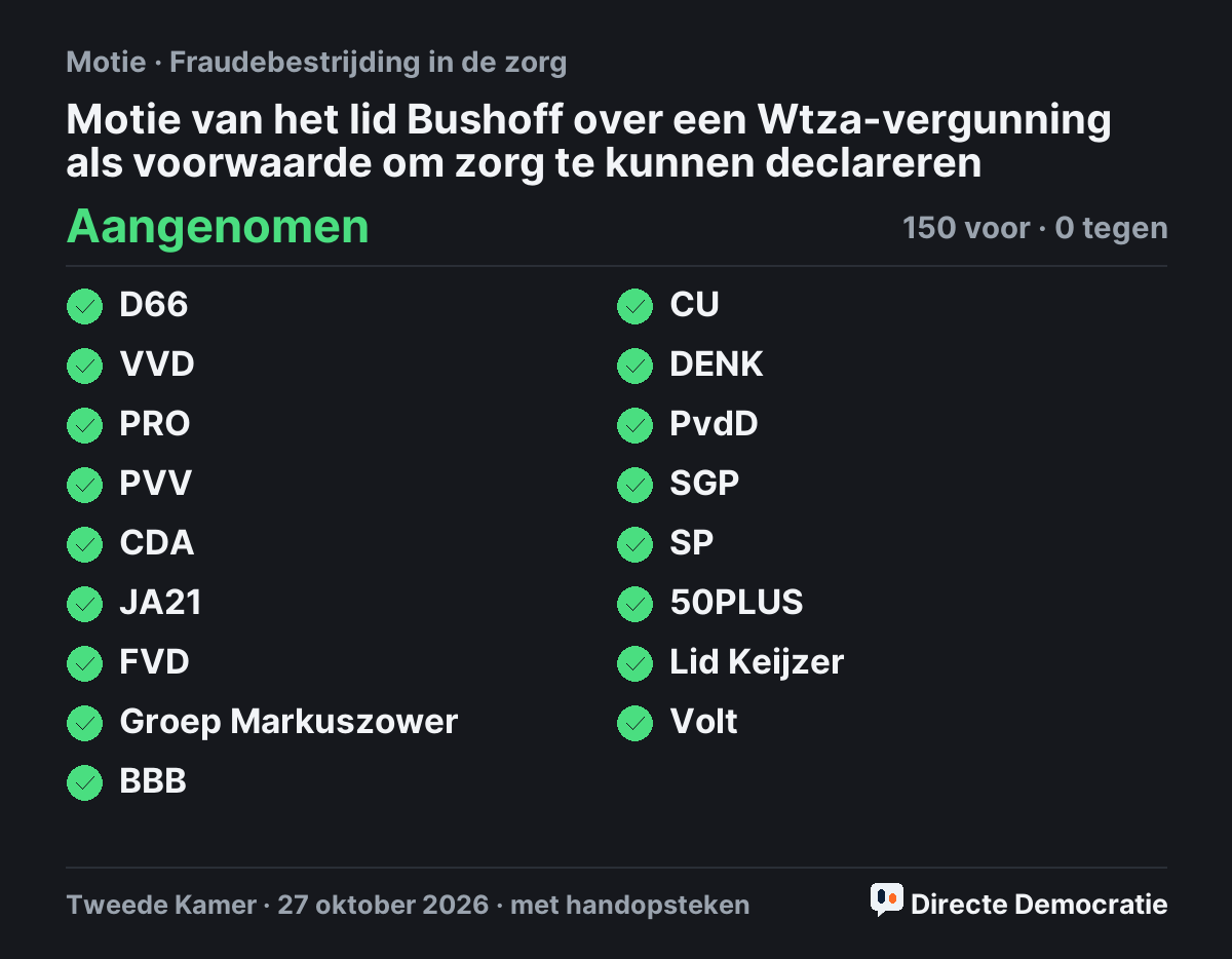 Stemmingsuitslag: Motie van het lid Bushoff over een Wtza-vergunning als voorwaarde om zorg te kunnen declareren, aangenomen