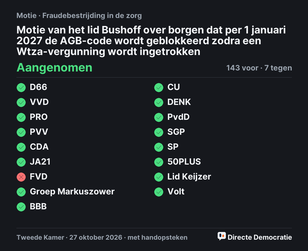 Stemmingsuitslag: Motie van het lid Bushoff over borgen dat per 1 januari 2027 de AGB-code wordt geblokkeerd zodra een Wtza-vergunning wordt ingetrokken, aangenomen