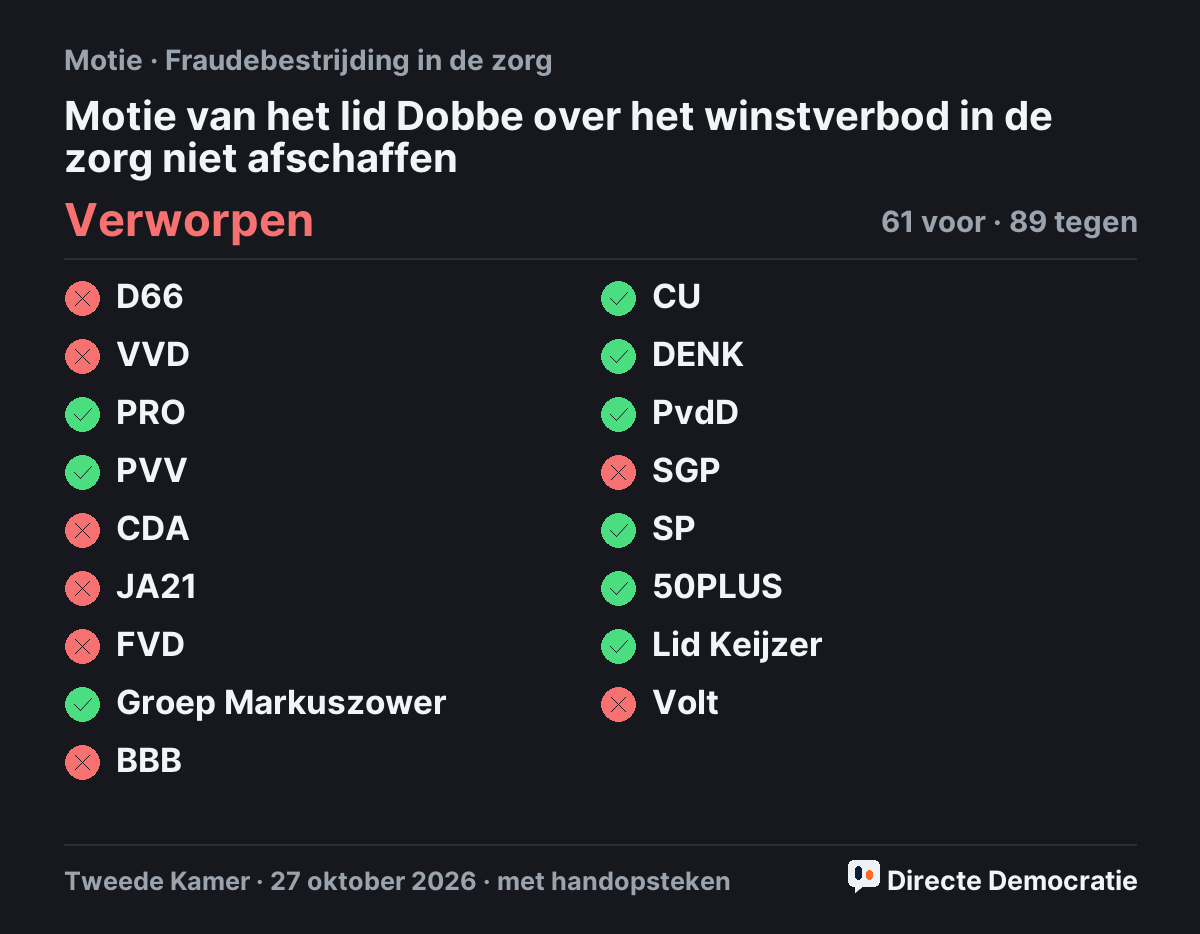 Stemmingsuitslag: Motie van het lid Dobbe over het winstverbod in de zorg niet afschaffen, verworpen
