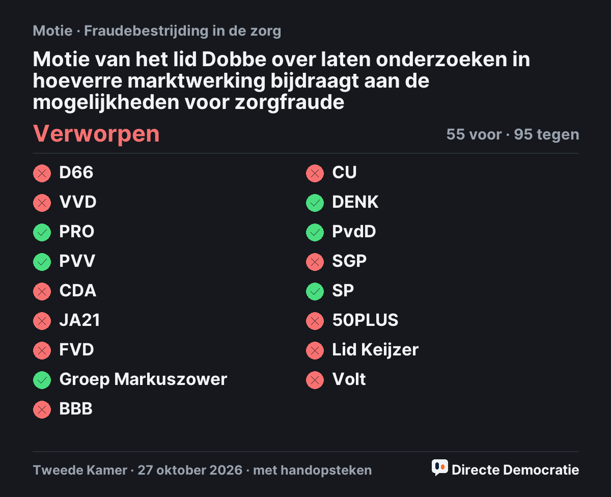 Stemmingsuitslag: Motie van het lid Dobbe over laten onderzoeken in hoeverre marktwerking bijdraagt aan de mogelijkheden voor zorgfraude, verworpen