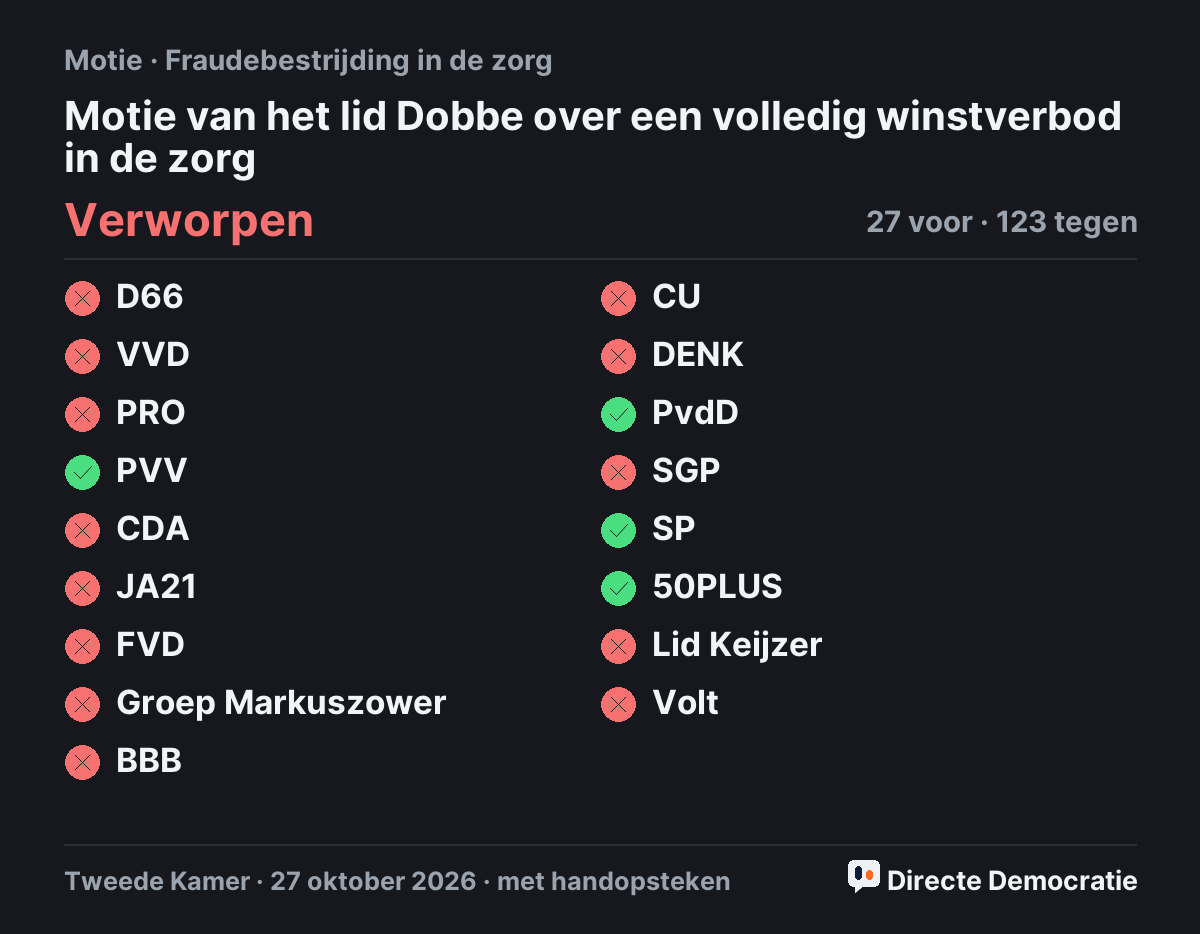 Stemmingsuitslag: Motie van het lid Dobbe over een volledig winstverbod in de zorg, verworpen