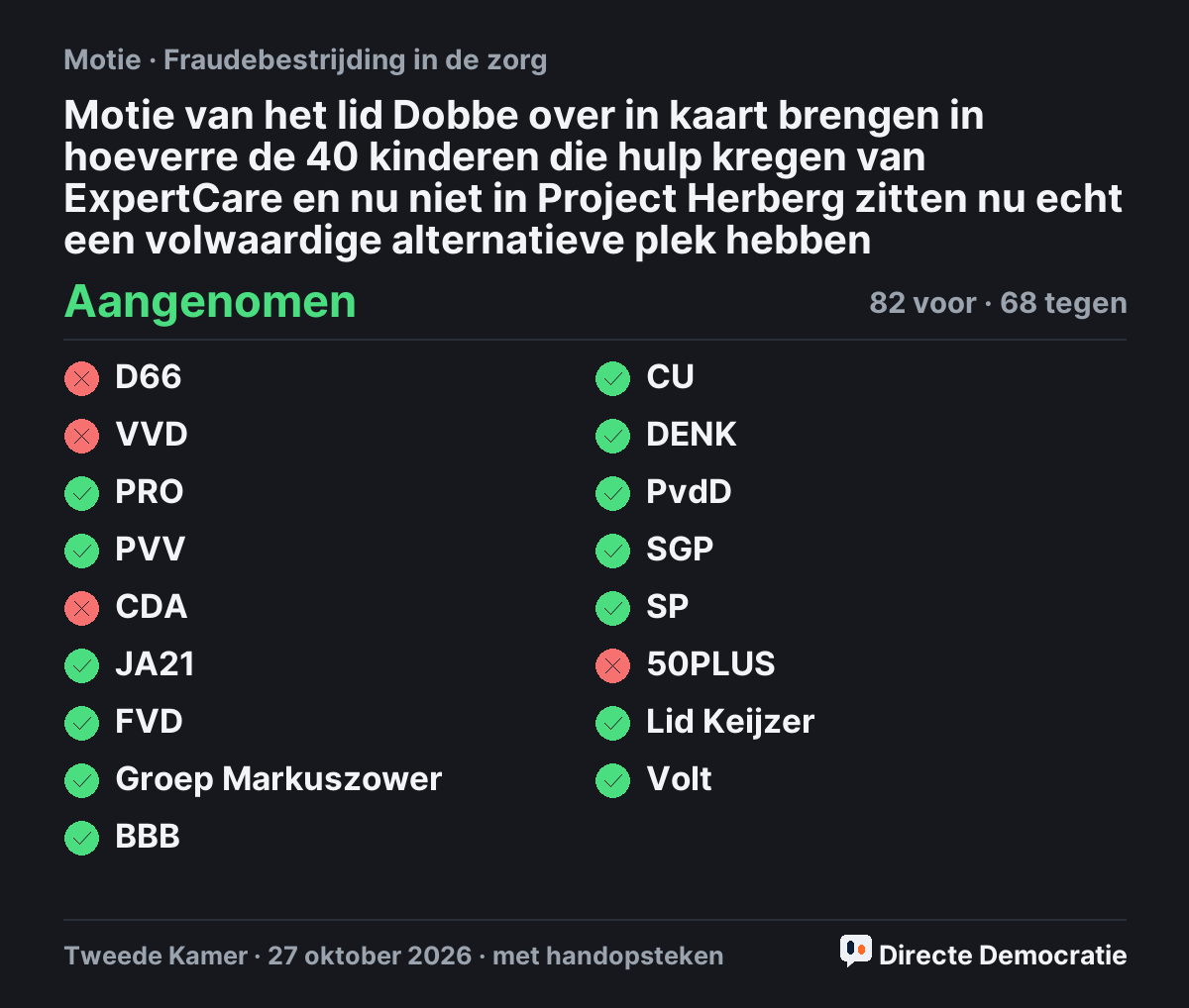 Stemmingsuitslag: Motie van het lid Dobbe over in kaart brengen in hoeverre de 40 kinderen die hulp kregen van ExpertCare en nu niet in Project Herberg zitten nu echt een volwaardige alternatieve plek hebben, aangenomen