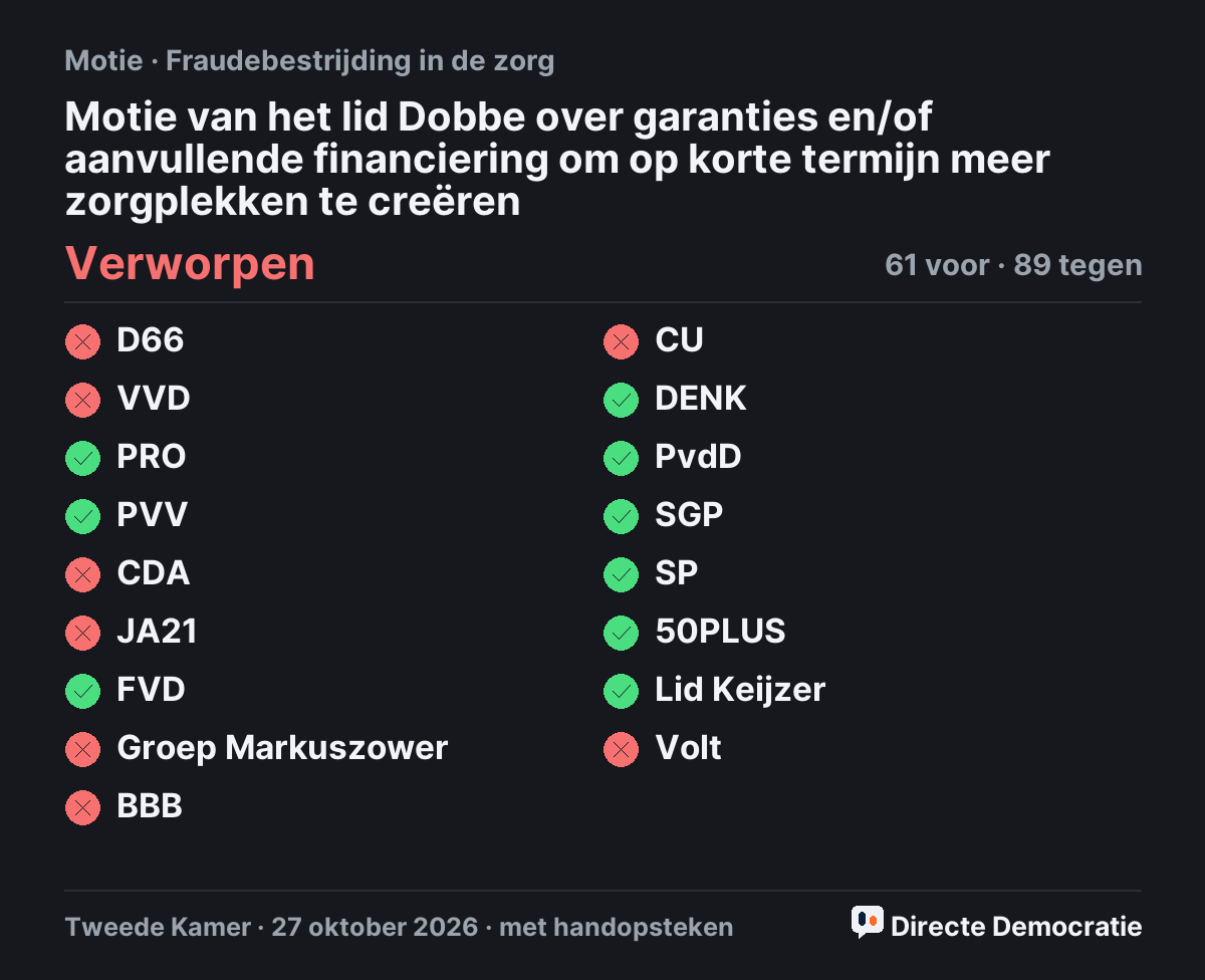 Stemmingsuitslag: Motie van het lid Dobbe over garanties en/of aanvullende financiering om op korte termijn meer zorgplekken te creëren, verworpen