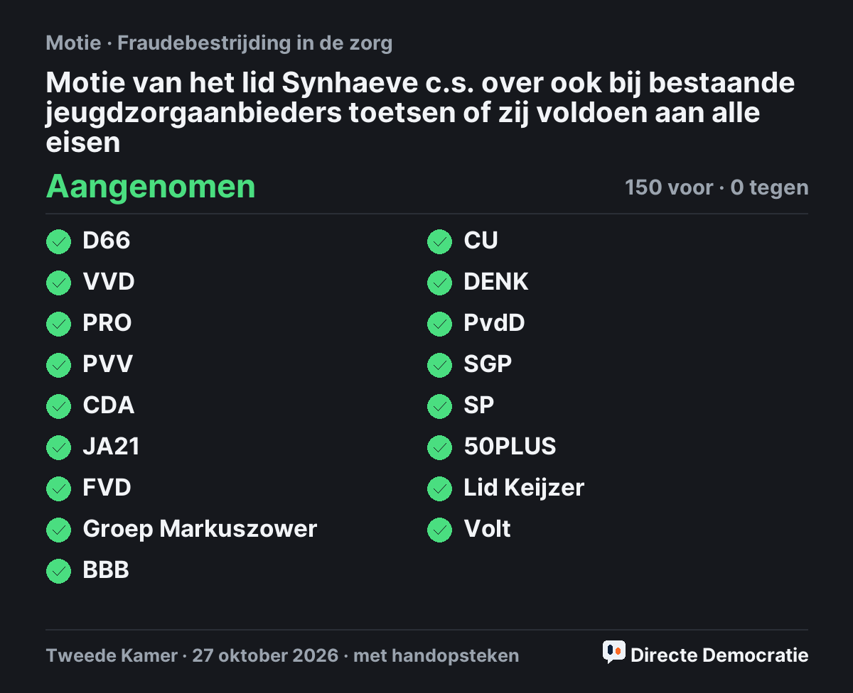 Stemmingsuitslag: Motie van het lid Synhaeve c.s. over ook bij bestaande jeugdzorgaanbieders toetsen of zij voldoen aan alle eisen, aangenomen