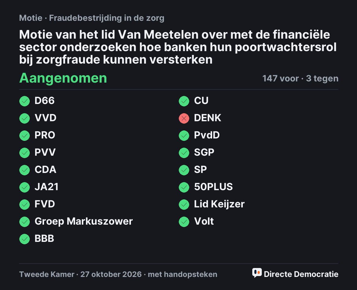 Stemmingsuitslag: Motie van het lid Van Meetelen over met de financiële sector onderzoeken hoe banken hun poortwachtersrol bij zorgfraude kunnen versterken, aangenomen