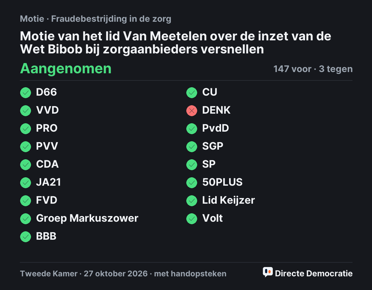 Stemmingsuitslag: Motie van het lid Van Meetelen over de inzet van de Wet Bibob bij zorgaanbieders versnellen, aangenomen