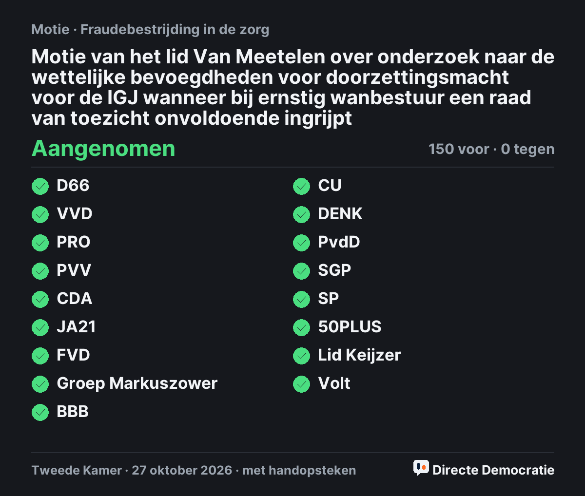 Stemmingsuitslag: Motie van het lid Van Meetelen over onderzoek naar de wettelijke bevoegdheden voor doorzettingsmacht voor de IGJ wanneer bij ernstig wanbestuur een raad van toezicht onvoldoende ingrijpt, aangenomen