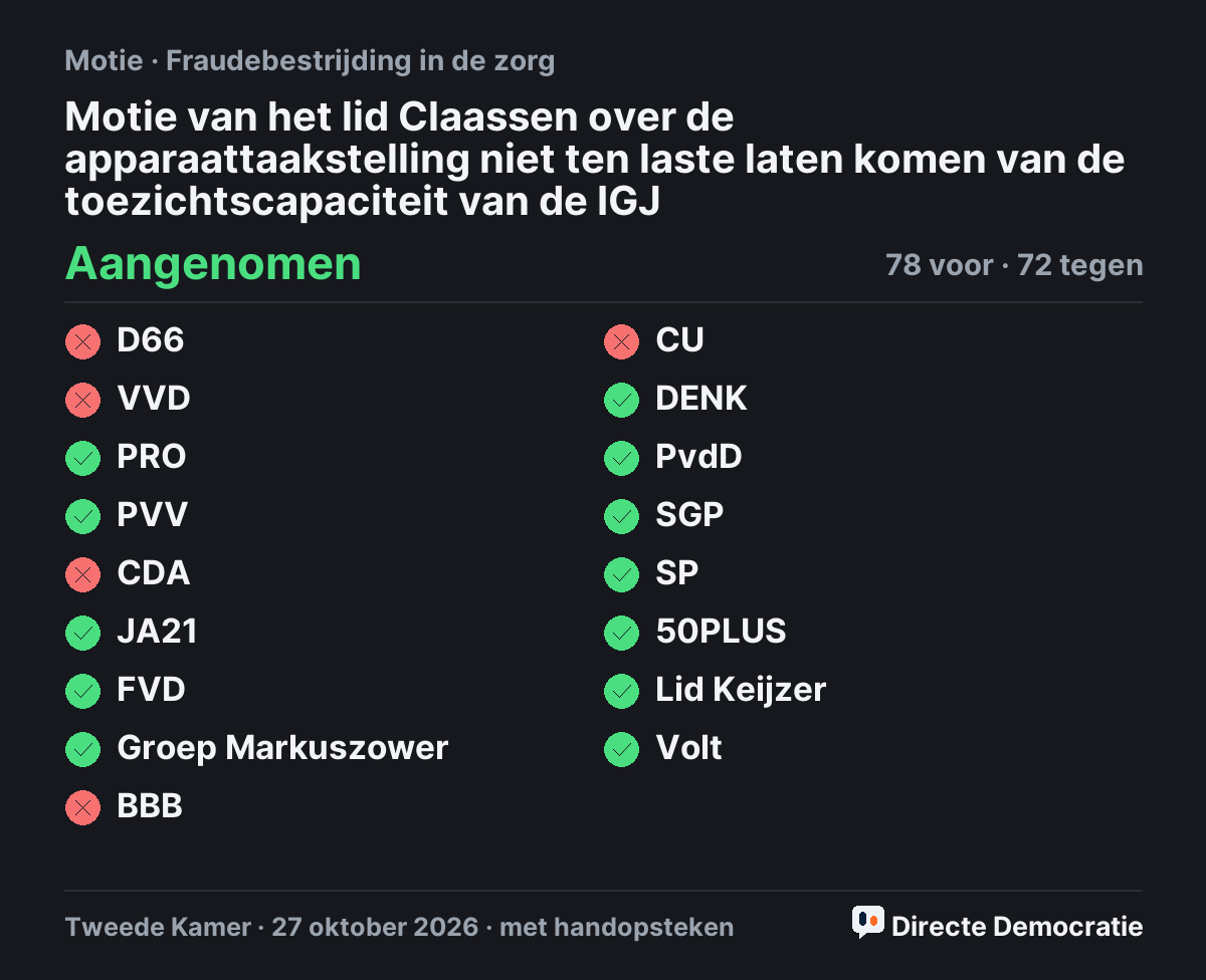 Stemmingsuitslag: Motie van het lid Claassen over de apparaattaakstelling niet ten laste laten komen van de toezichtscapaciteit van de IGJ, aangenomen