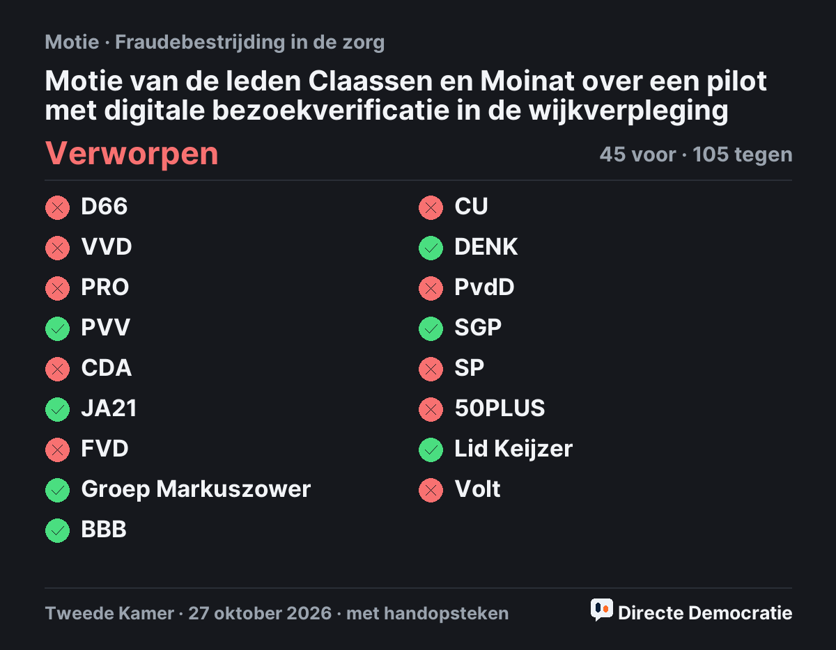 Stemmingsuitslag: Motie van de leden Claassen en Moinat over een pilot met digitale bezoekverificatie in de wijkverpleging, verworpen