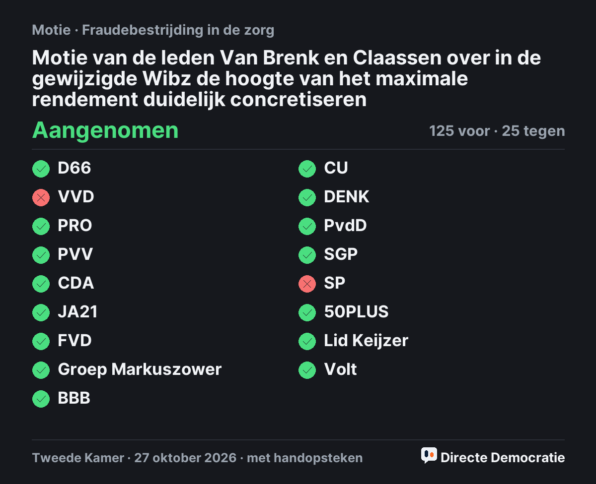 Stemmingsuitslag: Motie van de leden Van Brenk en Claassen over in de gewijzigde Wibz de hoogte van het maximale rendement duidelijk concretiseren, aangenomen