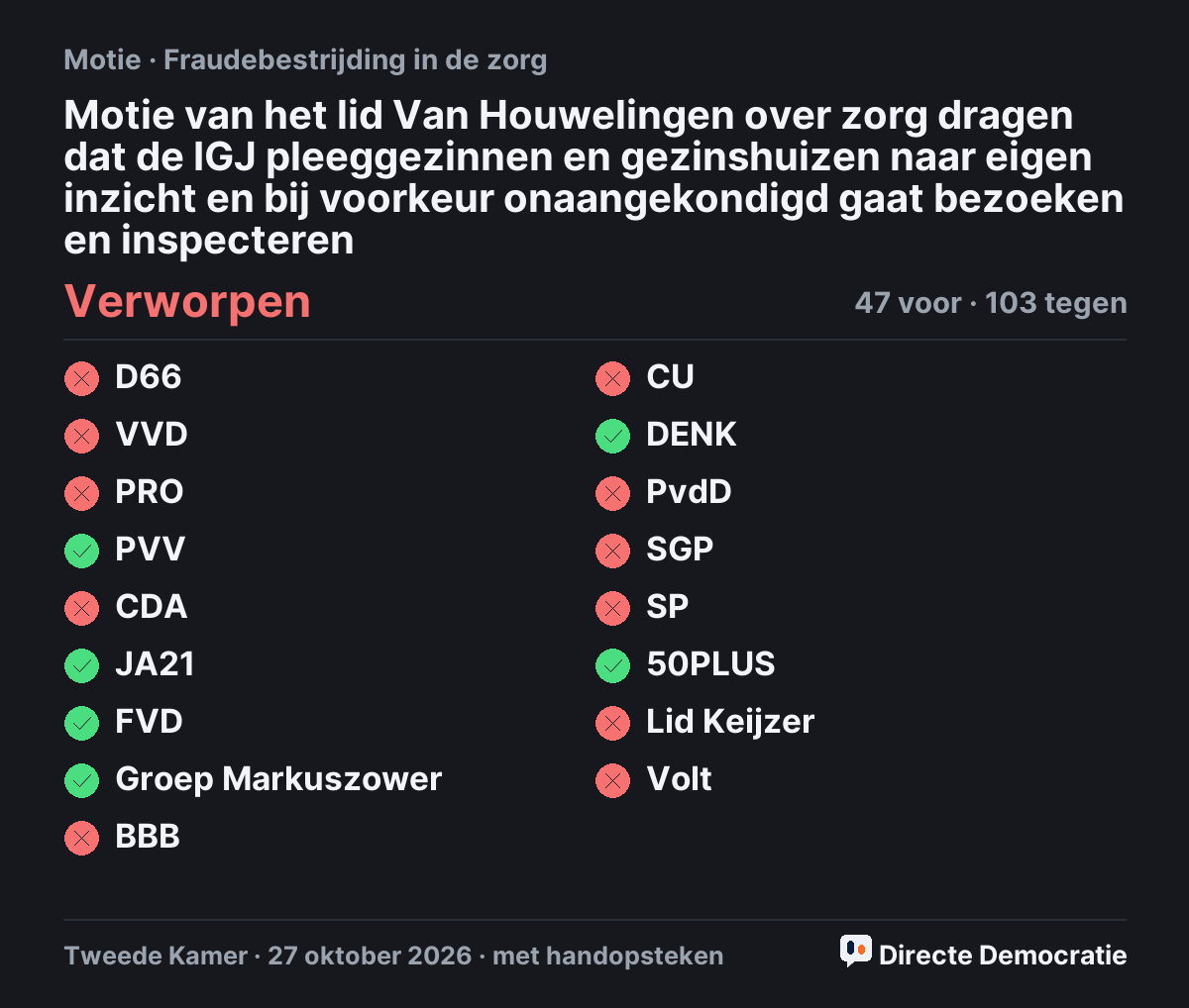 Stemmingsuitslag: Motie van het lid Van Houwelingen over zorg dragen dat de IGJ pleeggezinnen en gezinshuizen naar eigen inzicht en bij voorkeur onaangekondigd gaat bezoeken en inspecteren, verworpen
