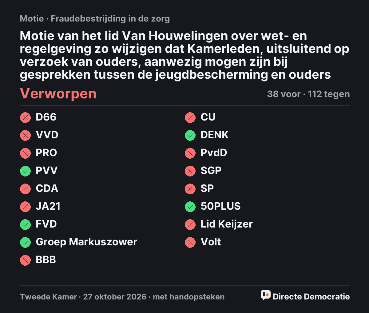 Stemmingsuitslag: Motie van het lid Van Houwelingen over wet- en regelgeving zo wijzigen dat Kamerleden, uitsluitend op verzoek van ouders, aanwezig mogen zijn bij gesprekken tussen de jeugdbescherming en ouders, verworpen
