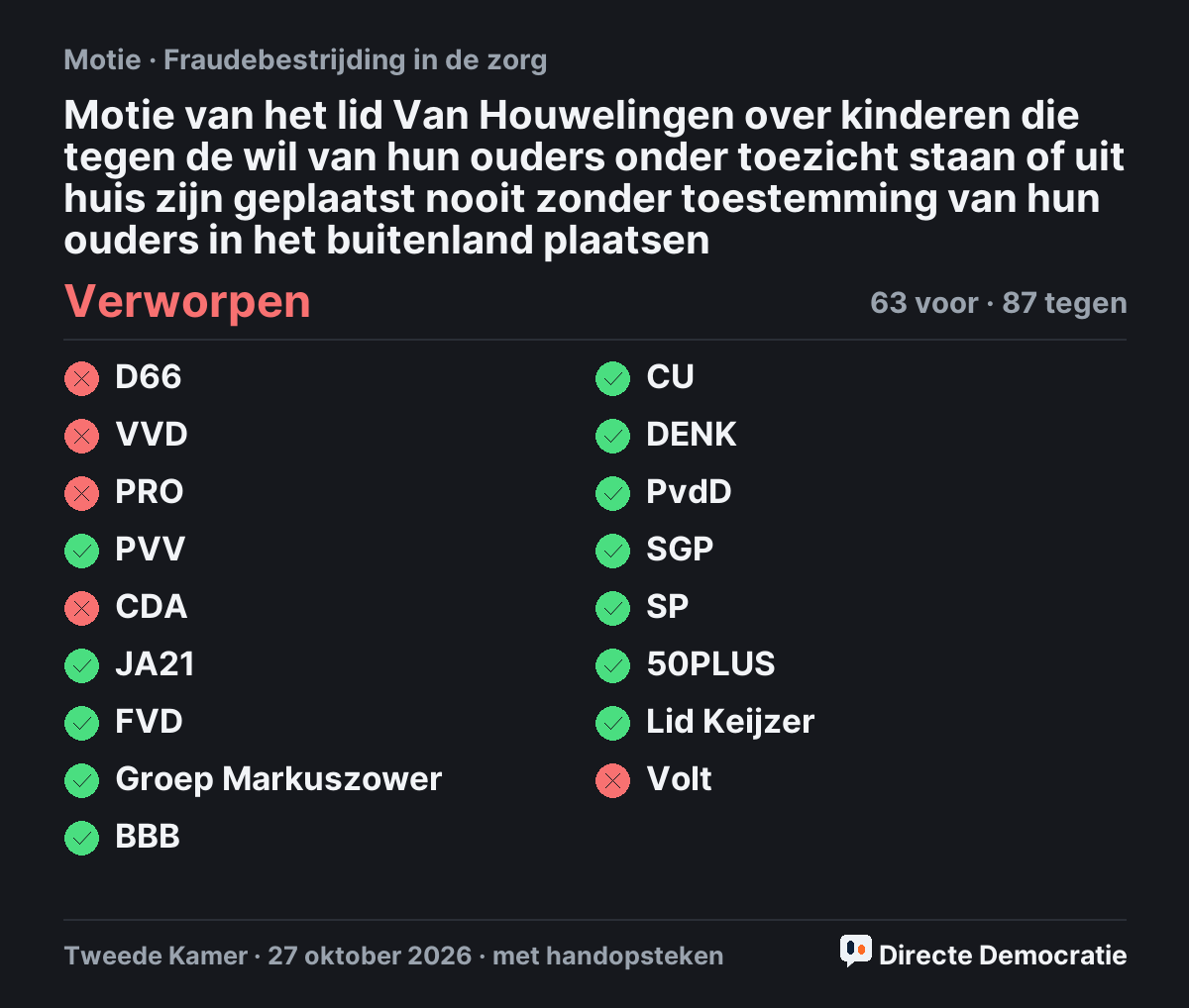 Stemmingsuitslag: Motie van het lid Van Houwelingen over kinderen die tegen de wil van hun ouders onder toezicht staan of uit huis zijn geplaatst nooit zonder toestemming van hun ouders in het buitenland plaatsen, verworpen