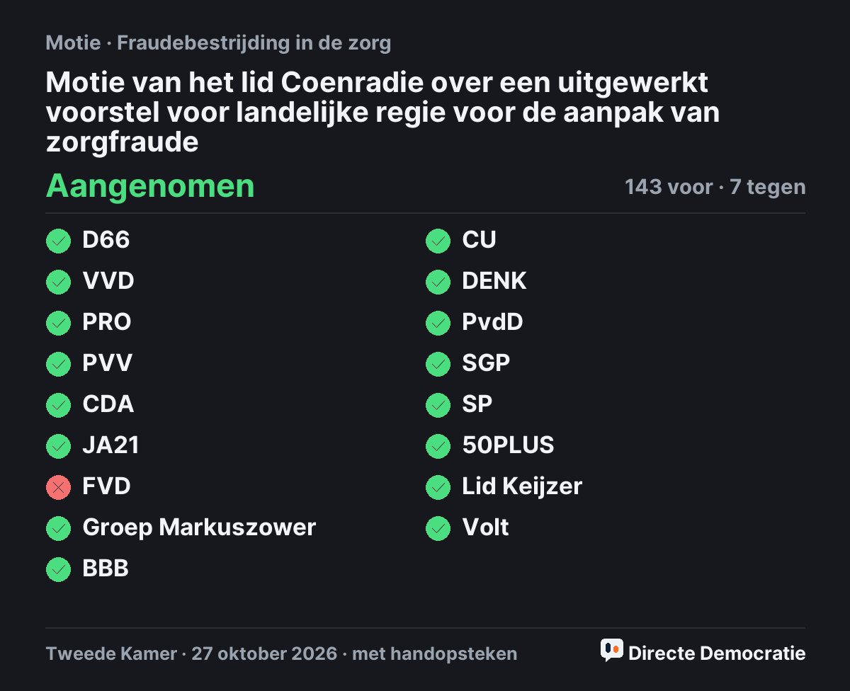 Stemmingsuitslag: Motie van het lid Coenradie over een uitgewerkt voorstel voor landelijke regie voor de aanpak van zorgfraude, aangenomen