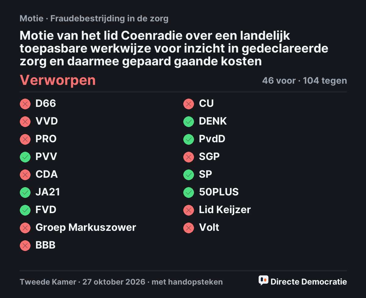 Stemmingsuitslag: Motie van het lid Coenradie over een landelijk toepasbare werkwijze voor inzicht in gedeclareerde zorg en daarmee gepaard gaande kosten, verworpen